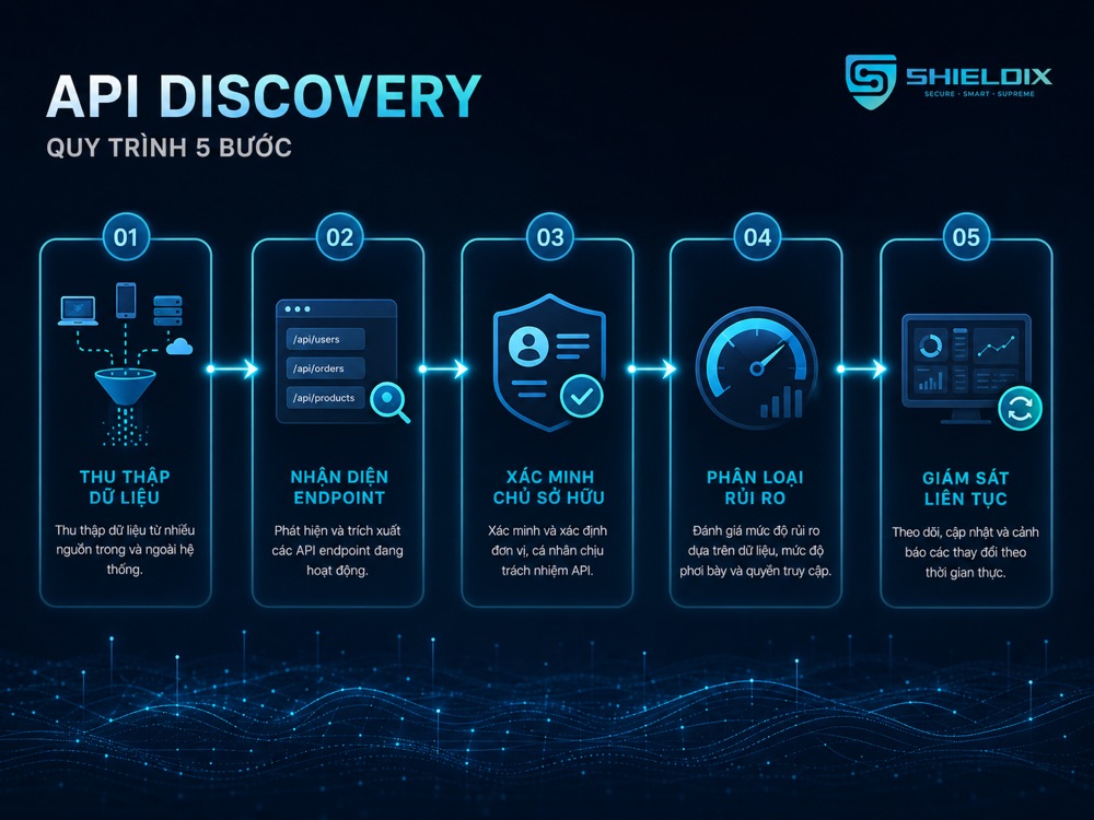 Quy trình API Discovery gồm thu thập, nhận diện, xác minh, phân loại và giám sát API
