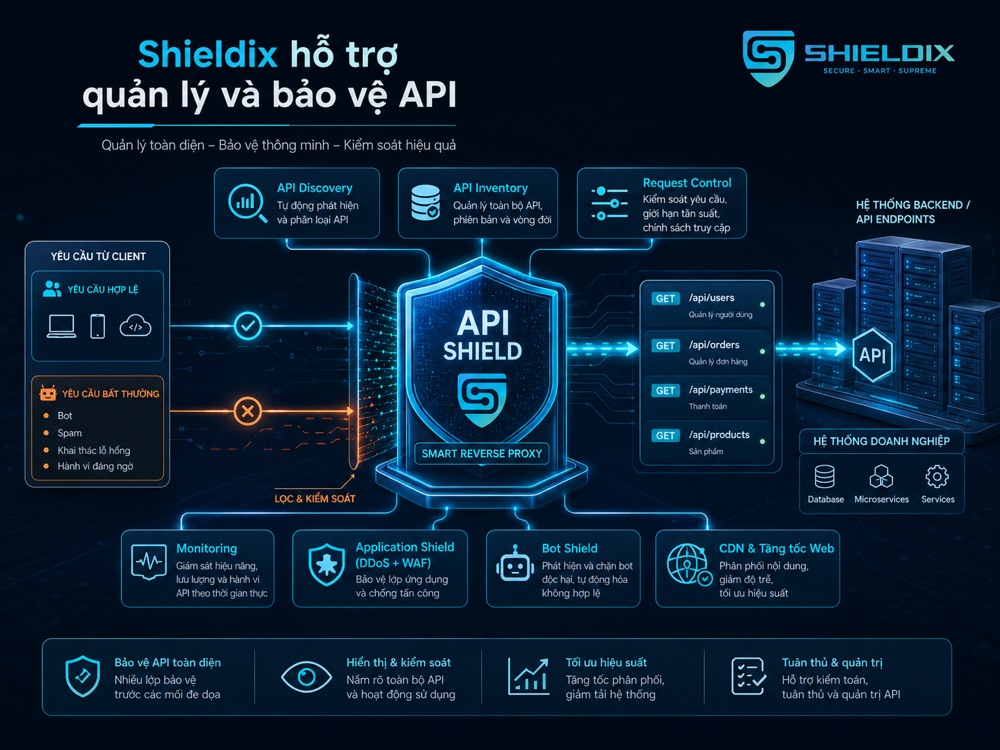 Shieldix hỗ trợ quản lý và bảo vệ API bằng API Shield, Application Shield và Bot Shield