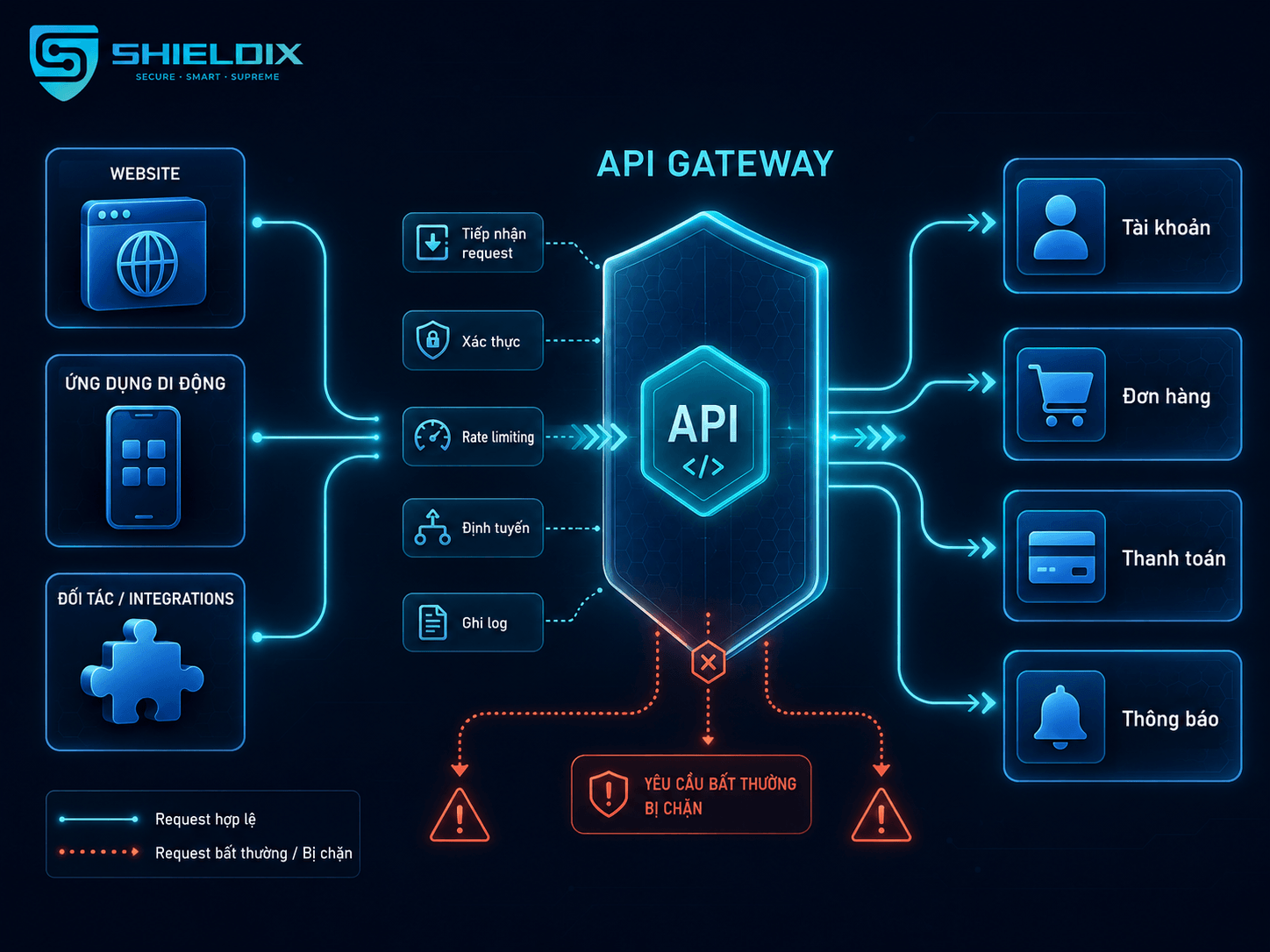 API Gateway tiếp nhận, xác thực và định tuyến request đến các dịch vụ backend