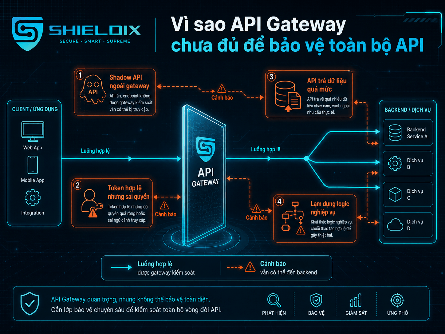 Các giới hạn của API Gateway gồm shadow API, sai phân quyền và lạm dụng nghiệp vụ