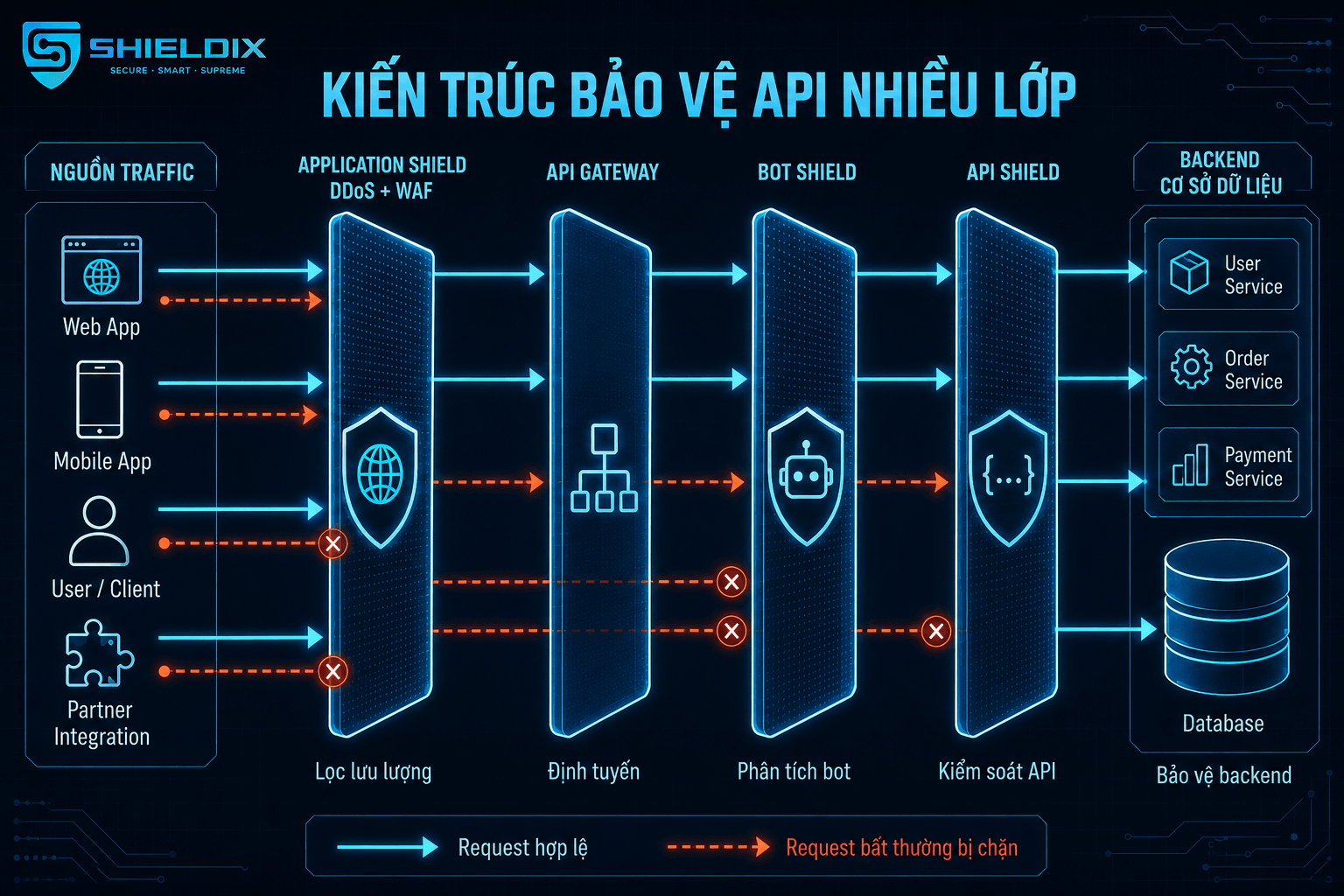 Kiến trúc kết hợp API Gateway, API Shield, Application Shield và Bot Shield