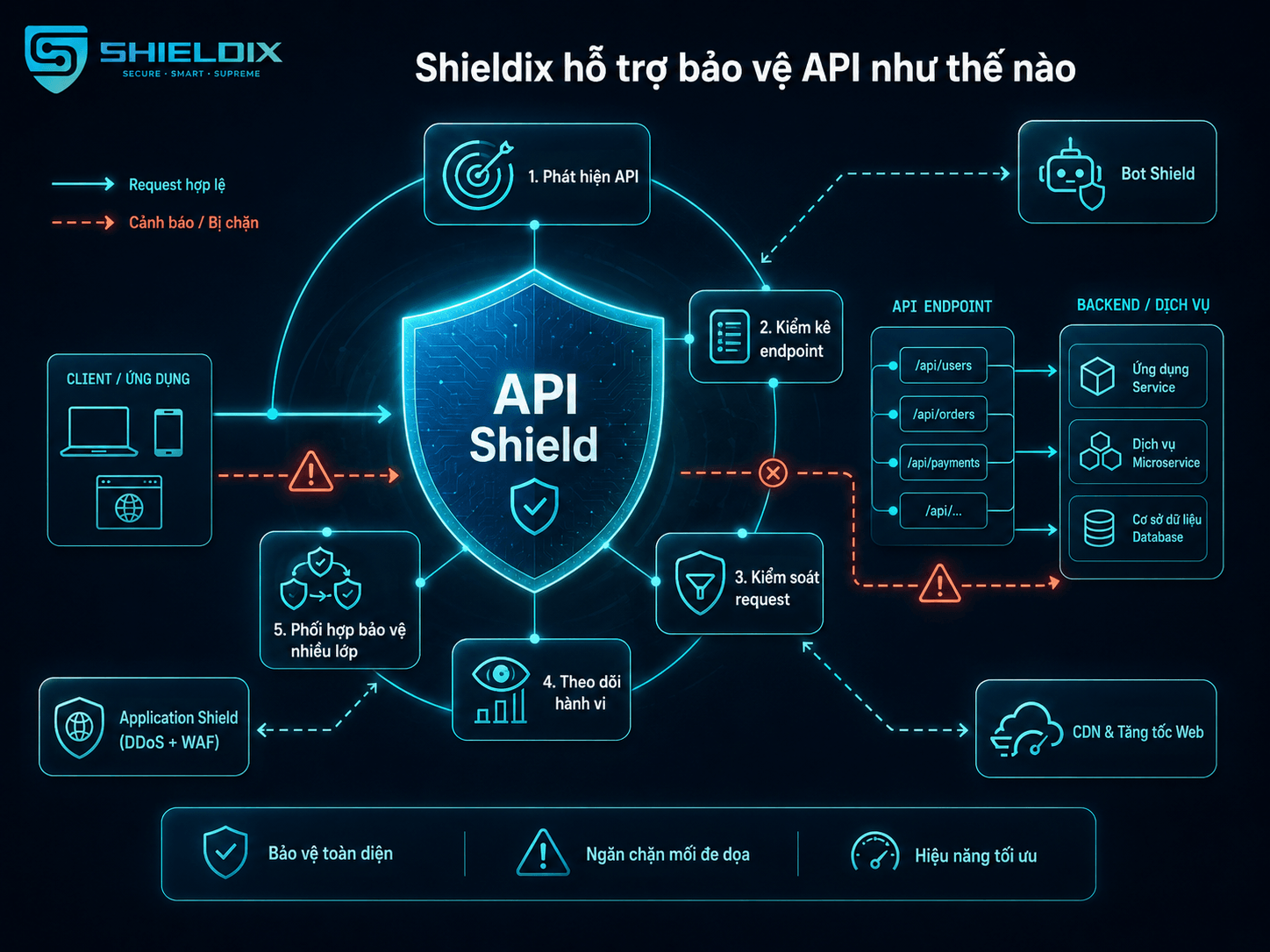 Shieldix hỗ trợ bảo vệ API bằng API Shield và mô hình bảo mật nhiều lớp