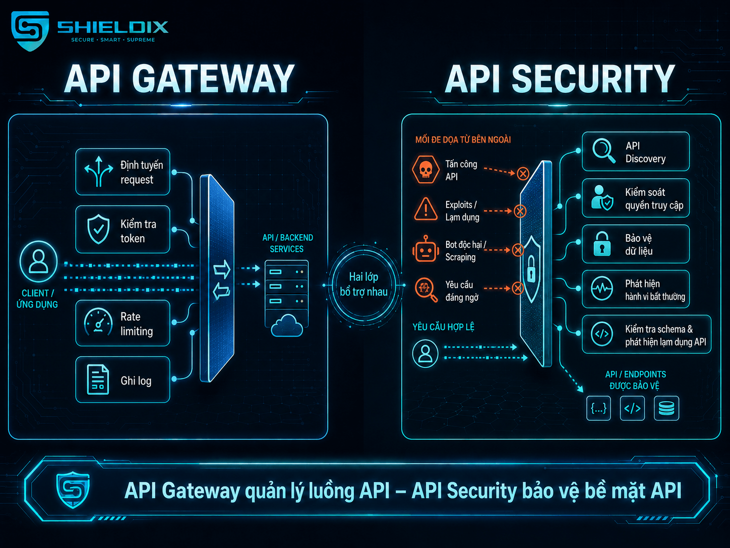 So sánh API Gateway và API Security trong quản lý và bảo vệ hệ thống API