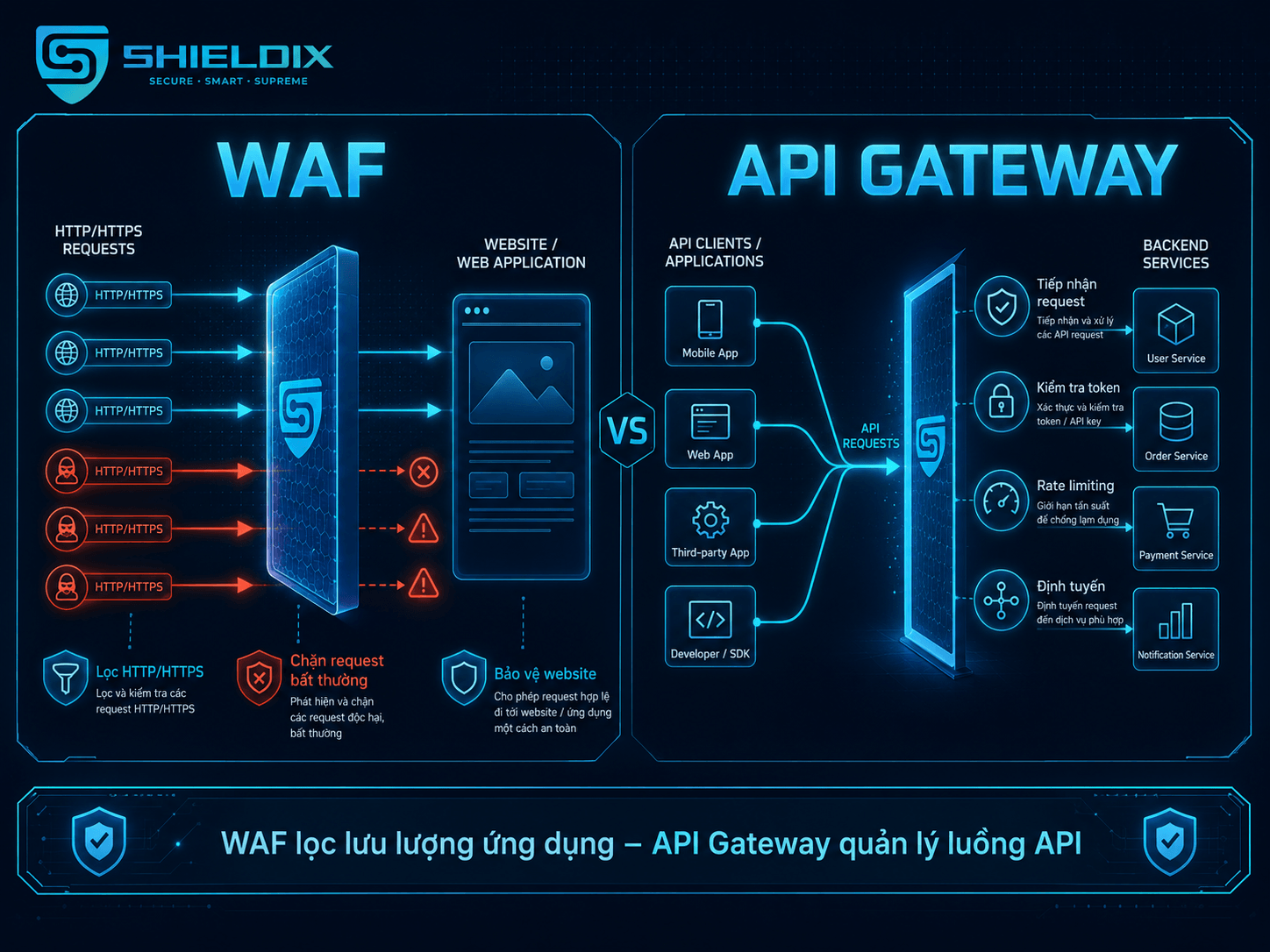 So sánh WAF lọc request ứng dụng và API Gateway quản lý luồng API
