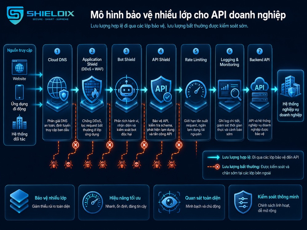 Mô hình bảo vệ nhiều lớp cho API với Application Shield, API Shield và Bot Shield