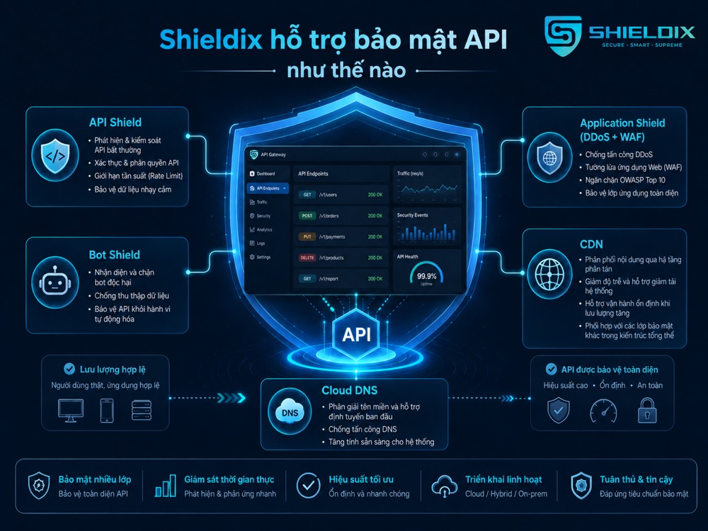 Shieldix hỗ trợ bảo mật API bằng API Shield, Application Shield, Bot Shield và Cloud DNS