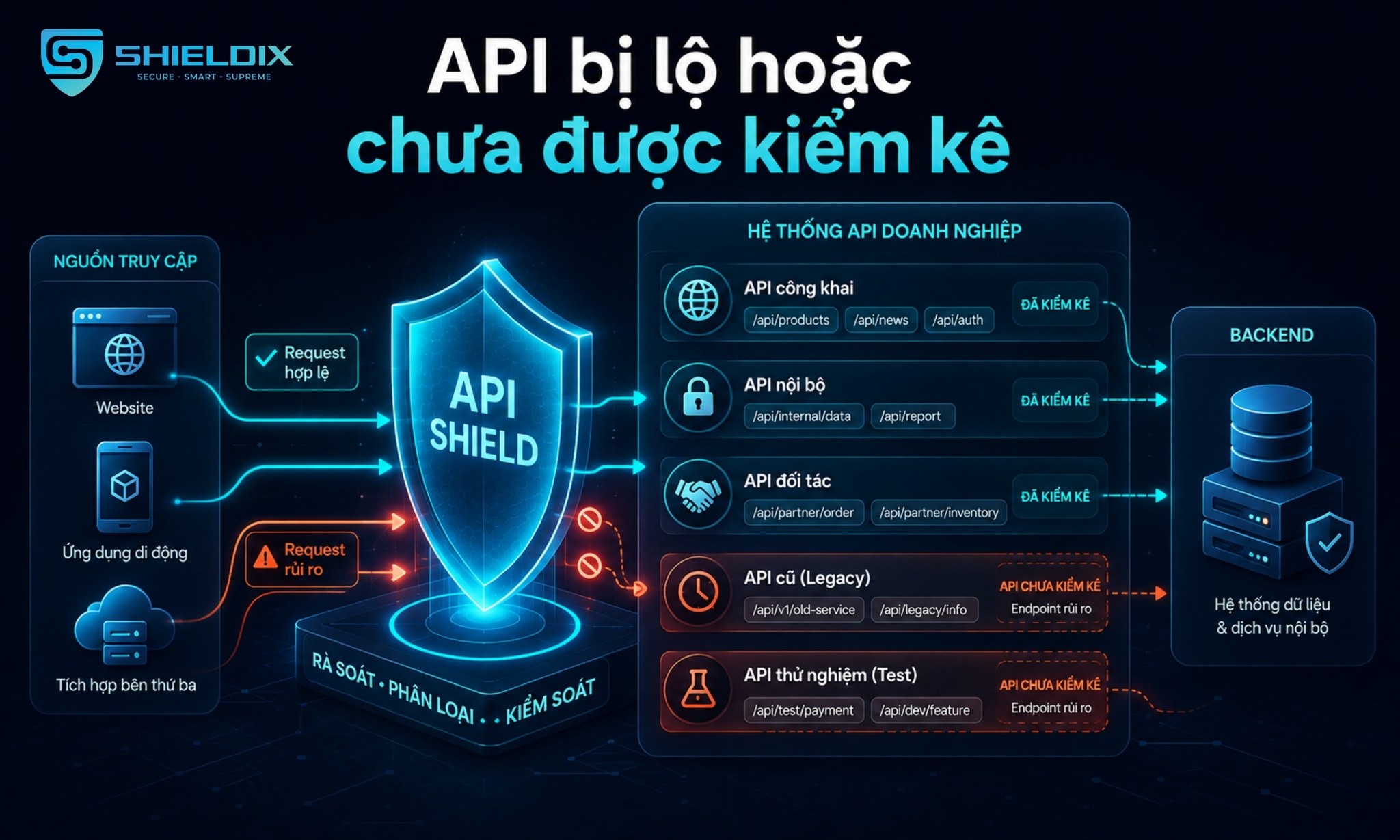 API bị lộ hoặc chưa được kiểm kê gồm API công khai, API nội bộ, API đối tác, API cũ và API thử nghiệm