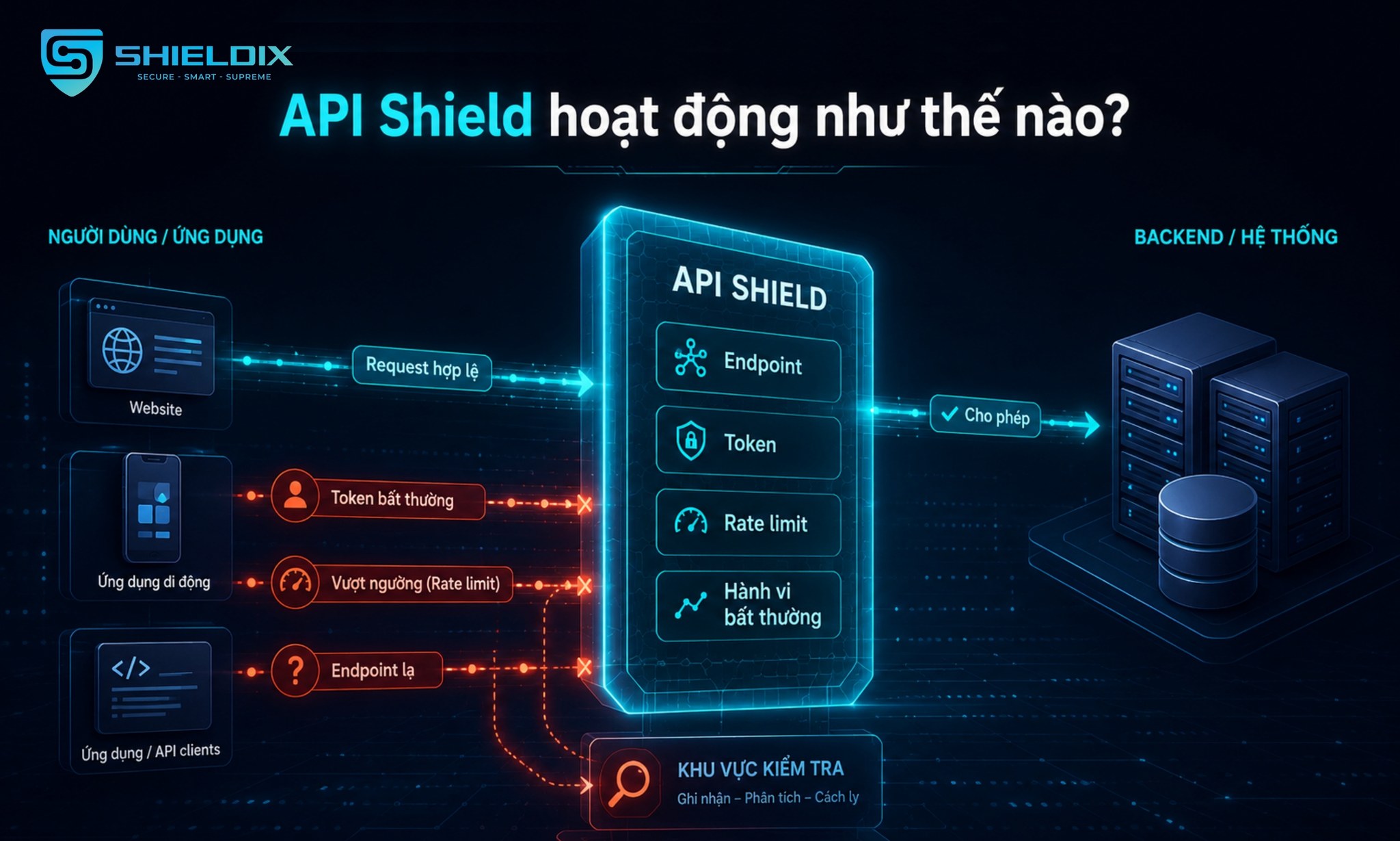 API Shield kiểm tra endpoint, token, rate limit và hành vi bất thường để kiểm soát request API