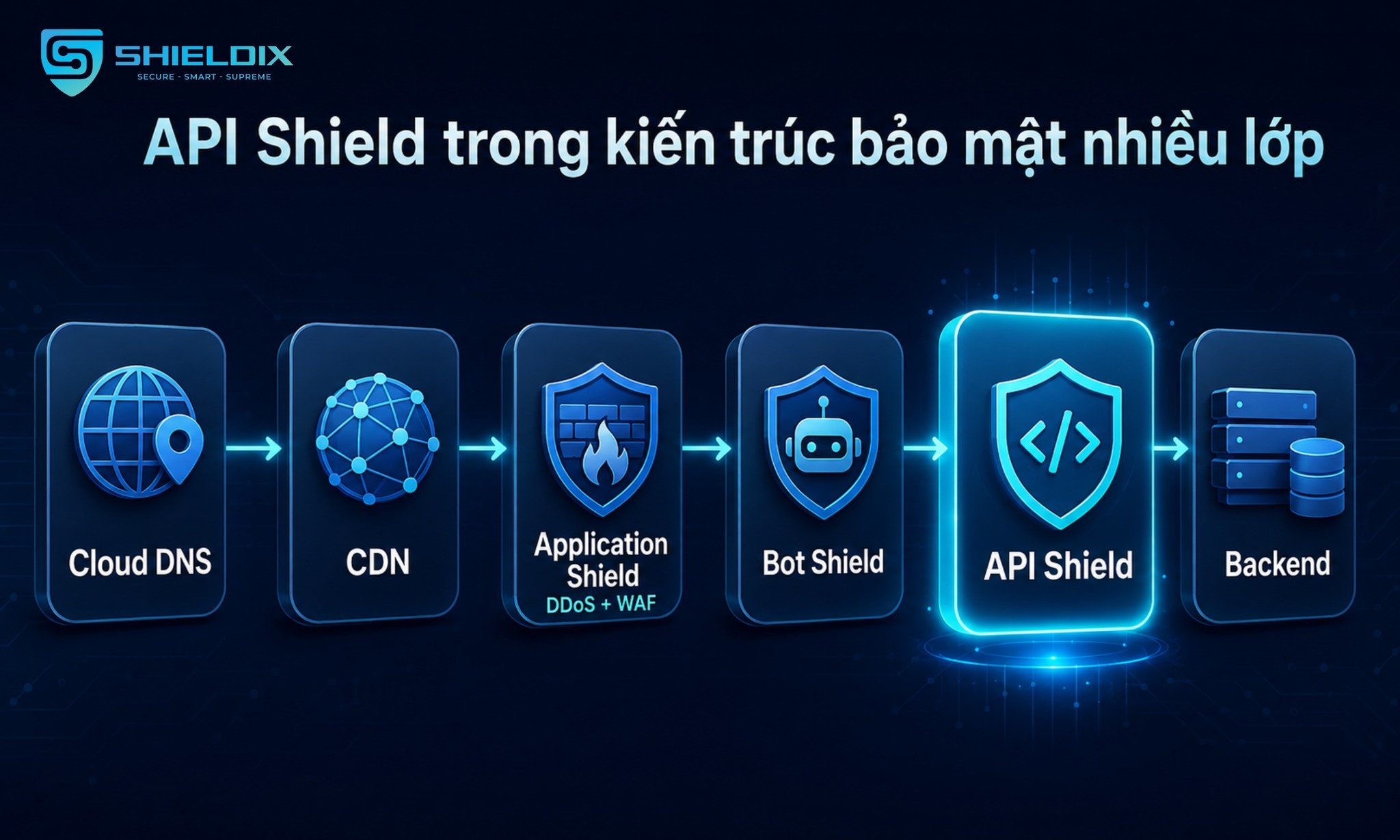 Kiến trúc bảo mật nhiều lớp với Cloud DNS, CDN, Application Shield, Bot Shield, API Shield và Backend