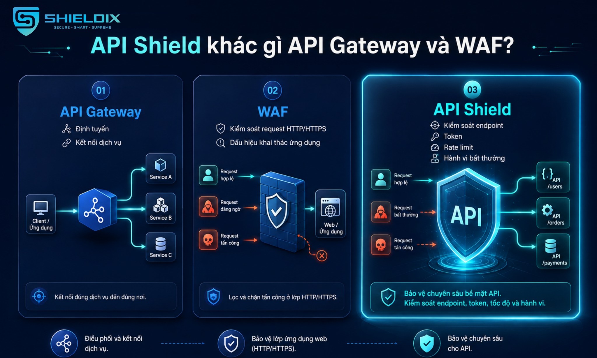 So sánh vai trò API Gateway, WAF và API Shield trong bảo vệ bề mặt API doanh nghiệp