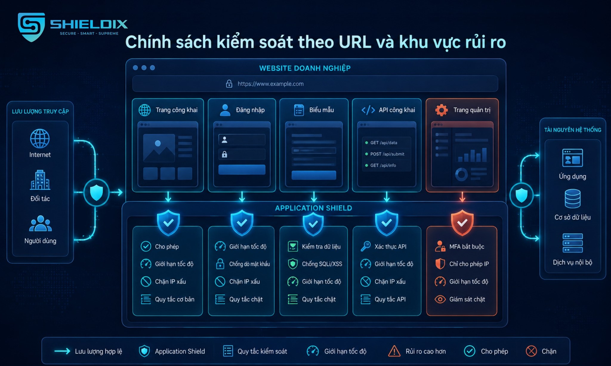Chính sách Application Shield được áp dụng theo từng khu vực website như trang công khai, đăng nhập, biểu mẫu, API và trang quản trị