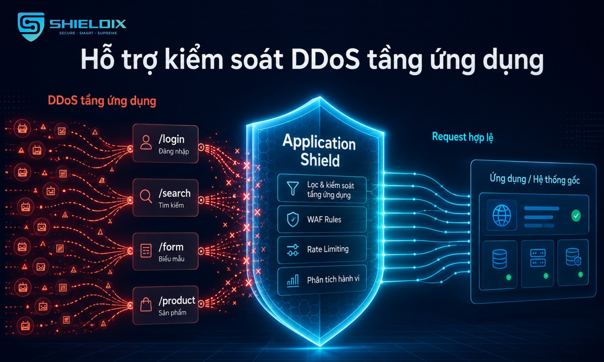 Application Shield hỗ trợ kiểm soát DDoS tầng ứng dụng nhắm vào đăng nhập, tìm kiếm, biểu mẫu và trang sản phẩm
