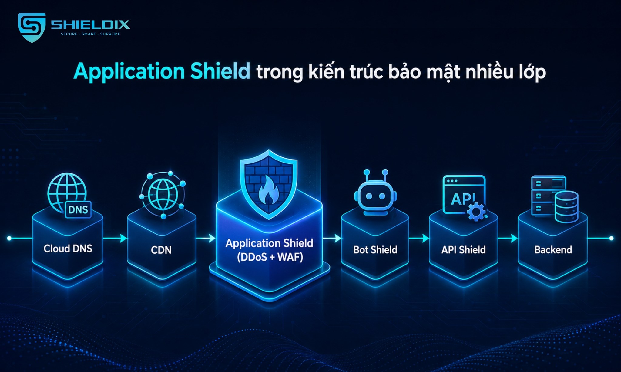 Kiến trúc bảo mật nhiều lớp với Cloud DNS, CDN, Application Shield, Bot Shield, API Shield và Backend