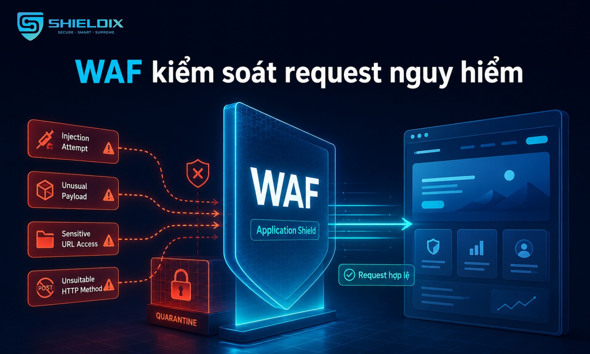 WAF trong Application Shield kiểm tra injection, payload bất thường, URL nhạy cảm và request không phù hợp