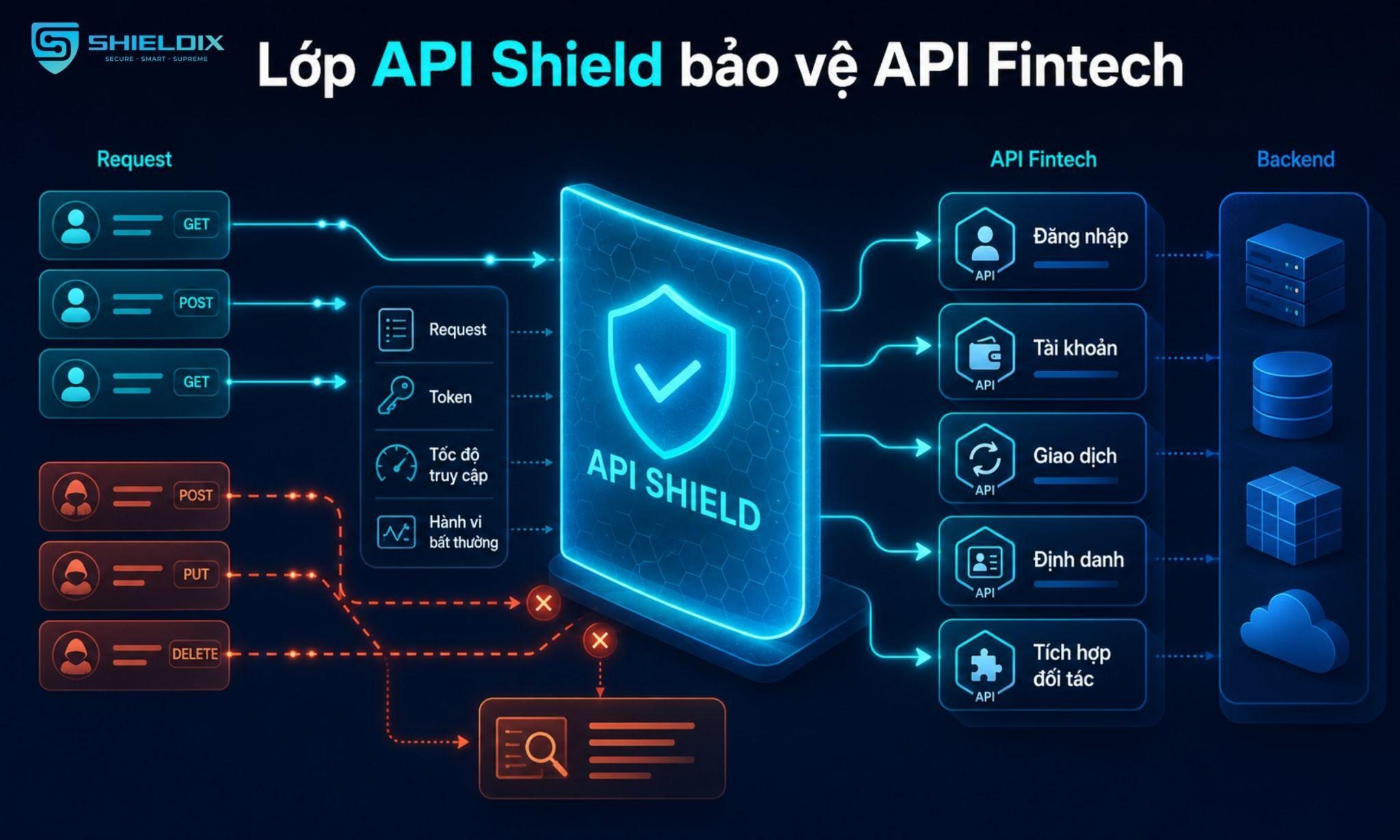 API Shield kiểm soát request, token, tốc độ truy cập và hành vi bất thường trước khi vào backend Fintech