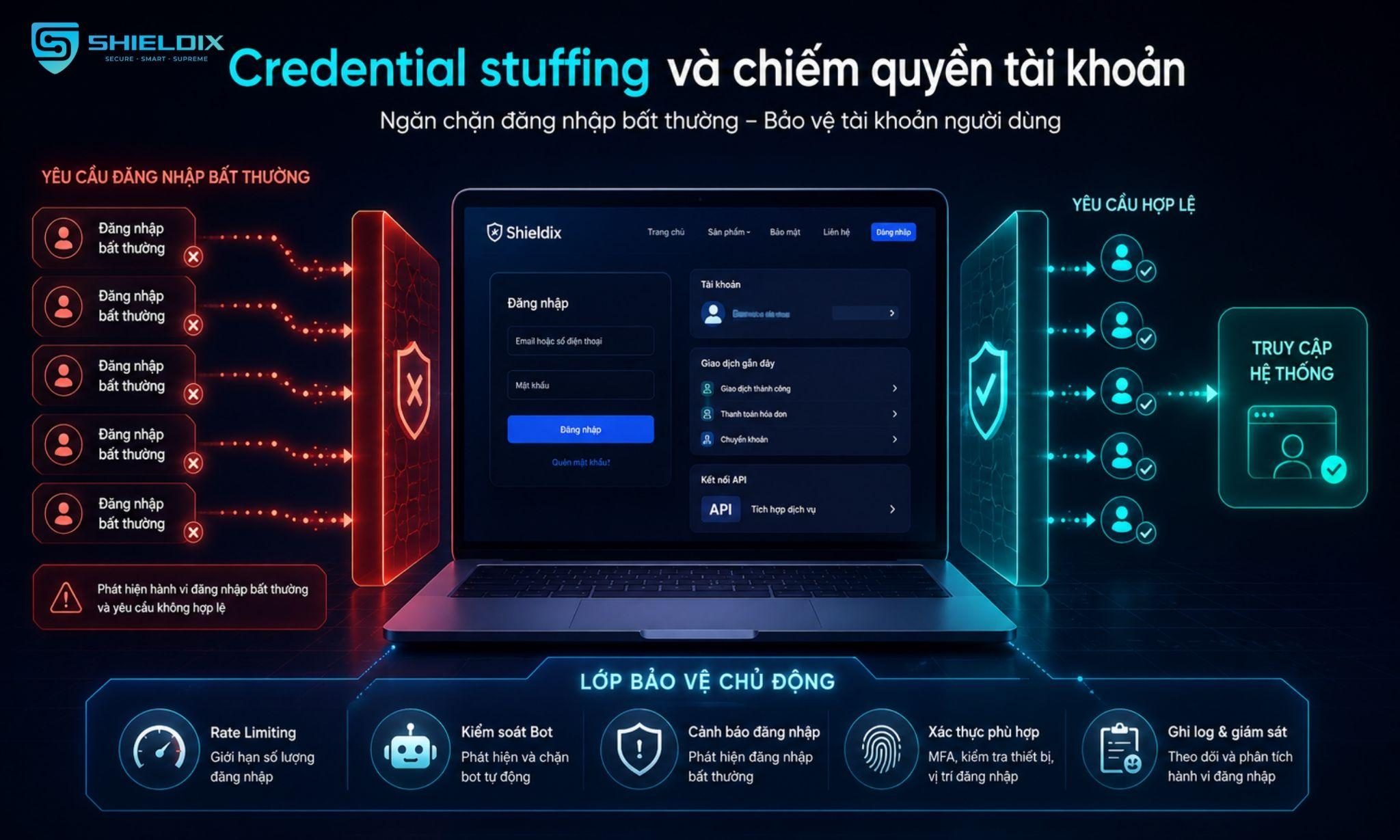 Cổng đăng nhập Fintech được bảo vệ trước credential stuffing, request bất thường, bot tự động và nguy cơ chiếm quyền tài khoản