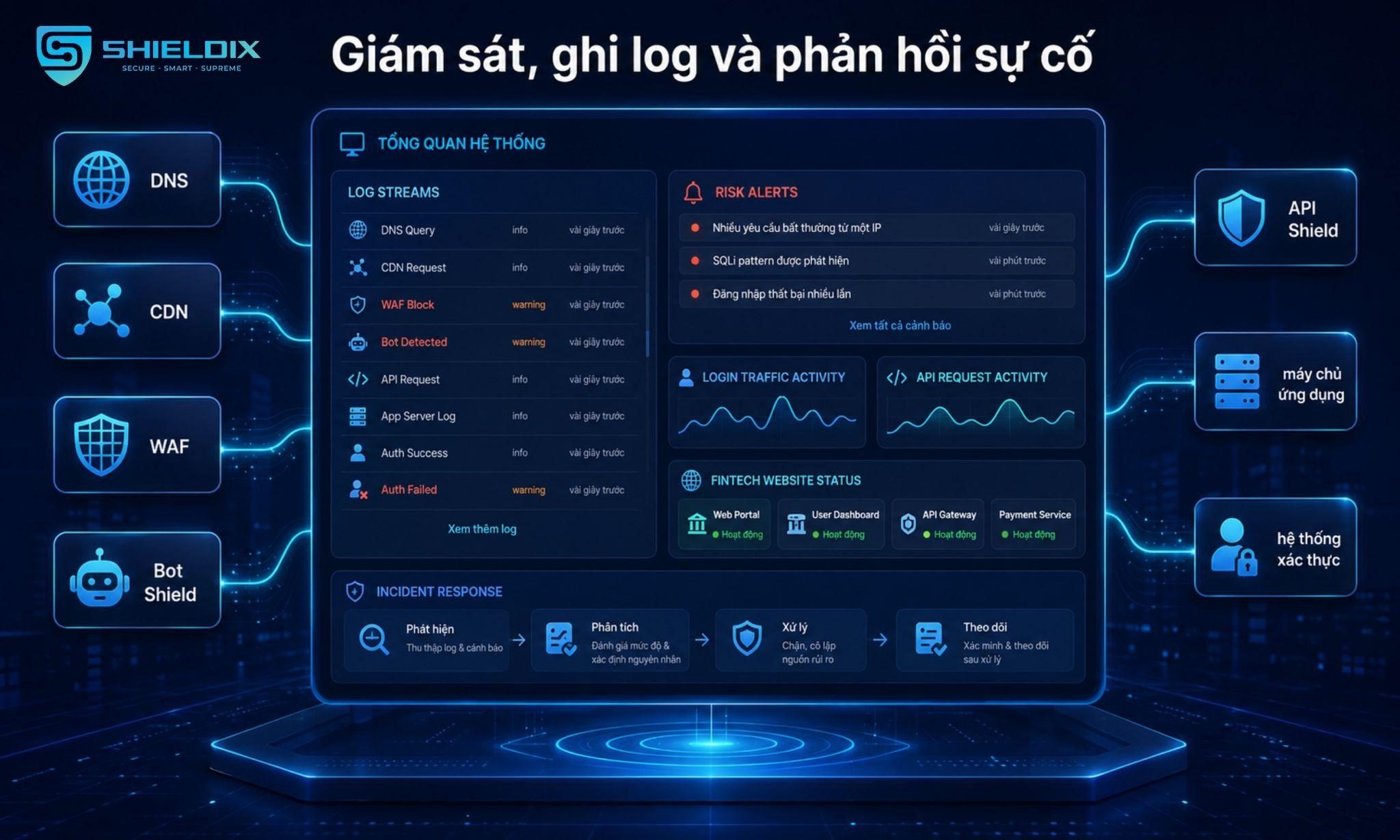 Dashboard giám sát bảo mật Fintech hiển thị log, cảnh báo rủi ro, lưu lượng đăng nhập, request API và trạng thái hệ thống