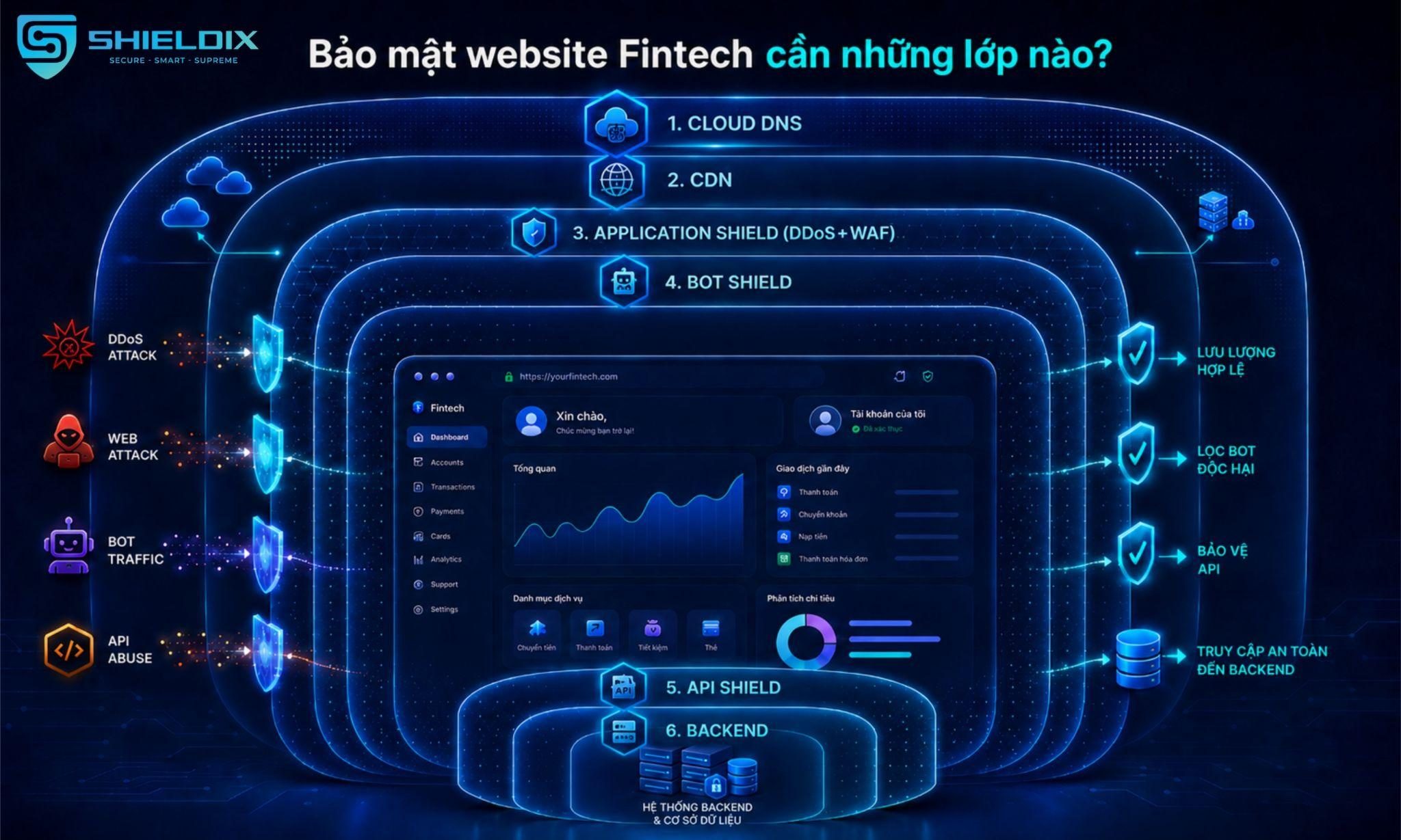 Mô hình bảo mật website Fintech nhiều lớp với Cloud DNS, CDN, Application Shield, Bot Shield, API Shield và Backend