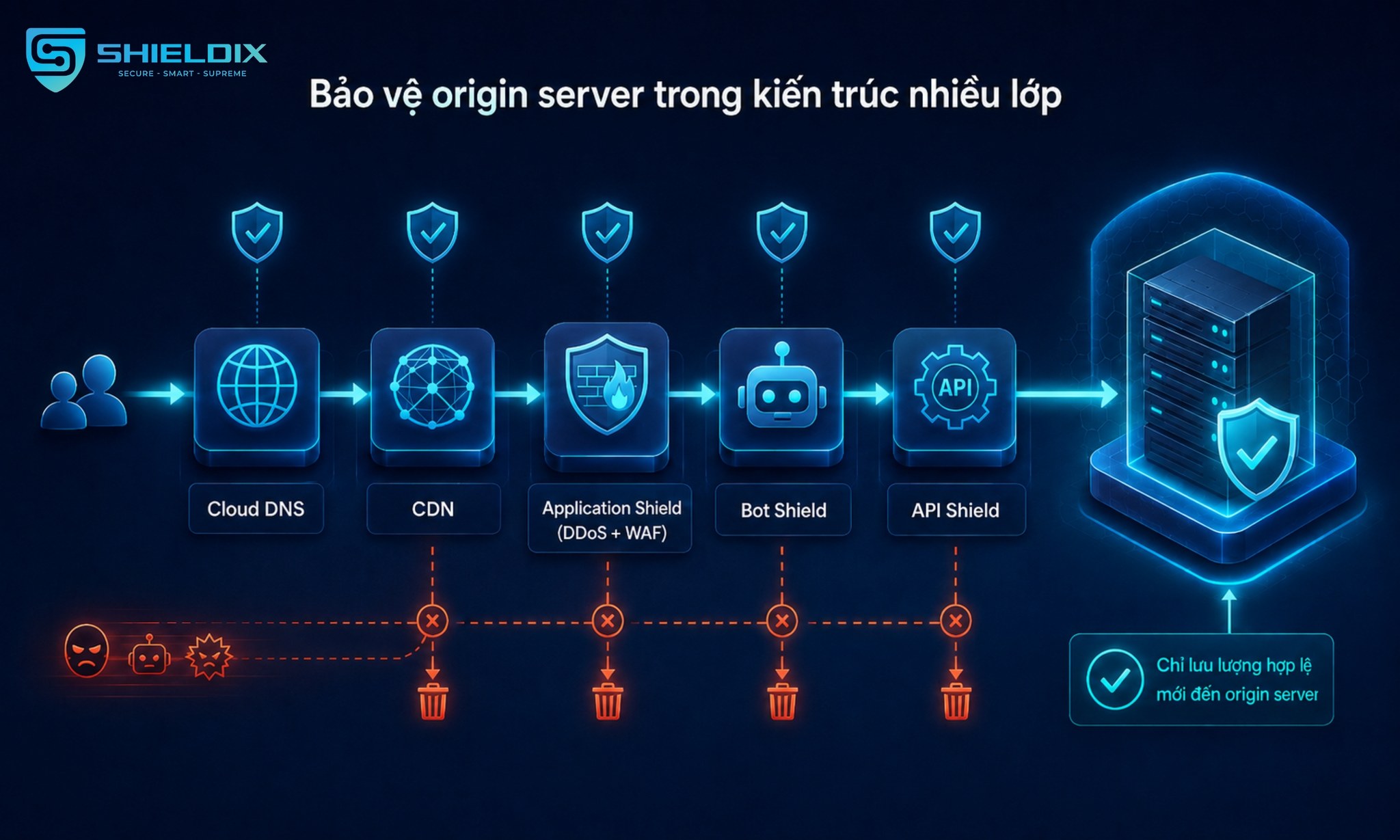 Kiến trúc bảo vệ origin server với Cloud DNS, CDN, Application Shield, Bot Shield, API Shield và Backend Origin Server