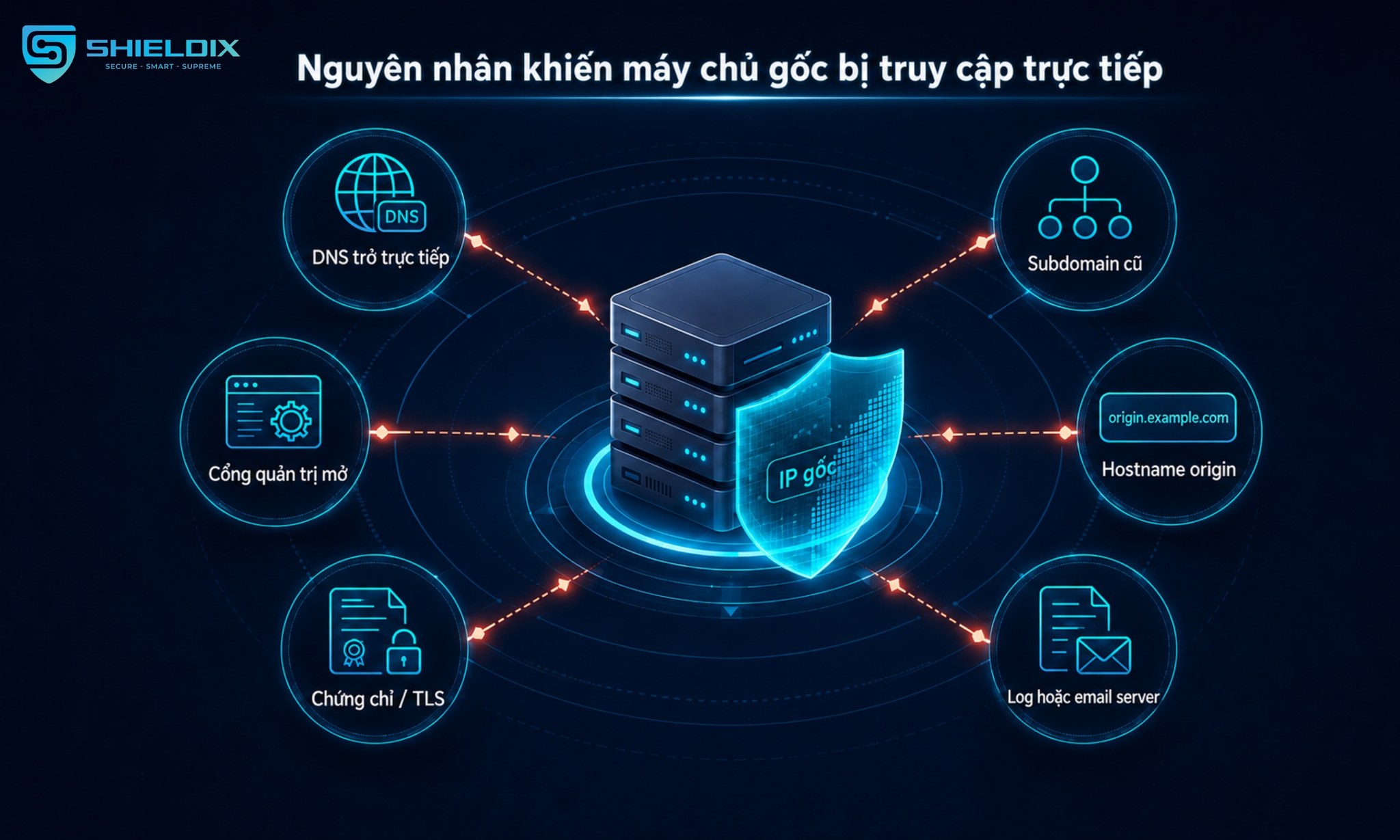 Các nguyên nhân khiến origin server bị lộ IP gồm DNS trỏ trực tiếp, subdomain cũ, cổng quản trị mở, hostname origin và log hệ thống