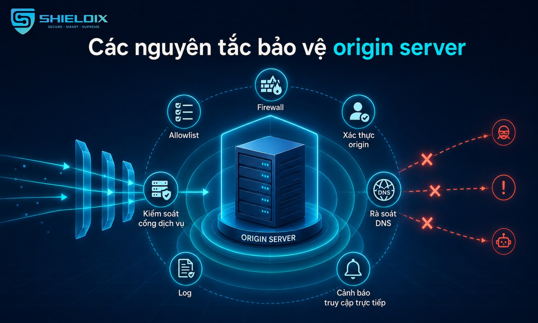 Origin server được bảo vệ bằng firewall, allowlist, xác thực origin, kiểm soát cổng dịch vụ, rà soát DNS và giám sát log