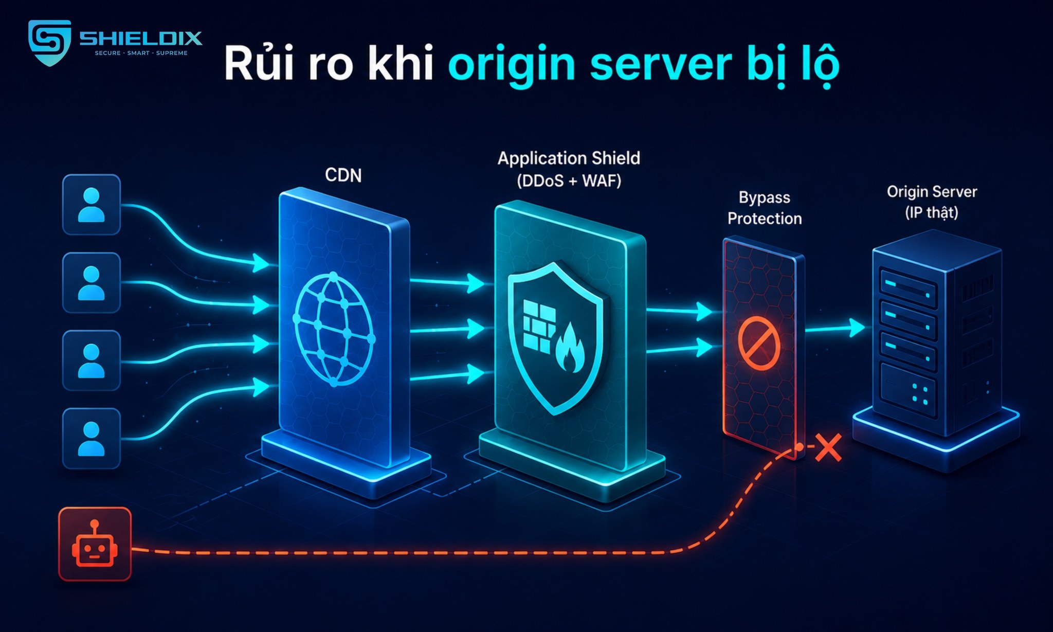 Origin server nằm sau các lớp Cloud DNS, CDN, Application Shield, Bot Shield và API Shield trước khi nhận request hợp lệ