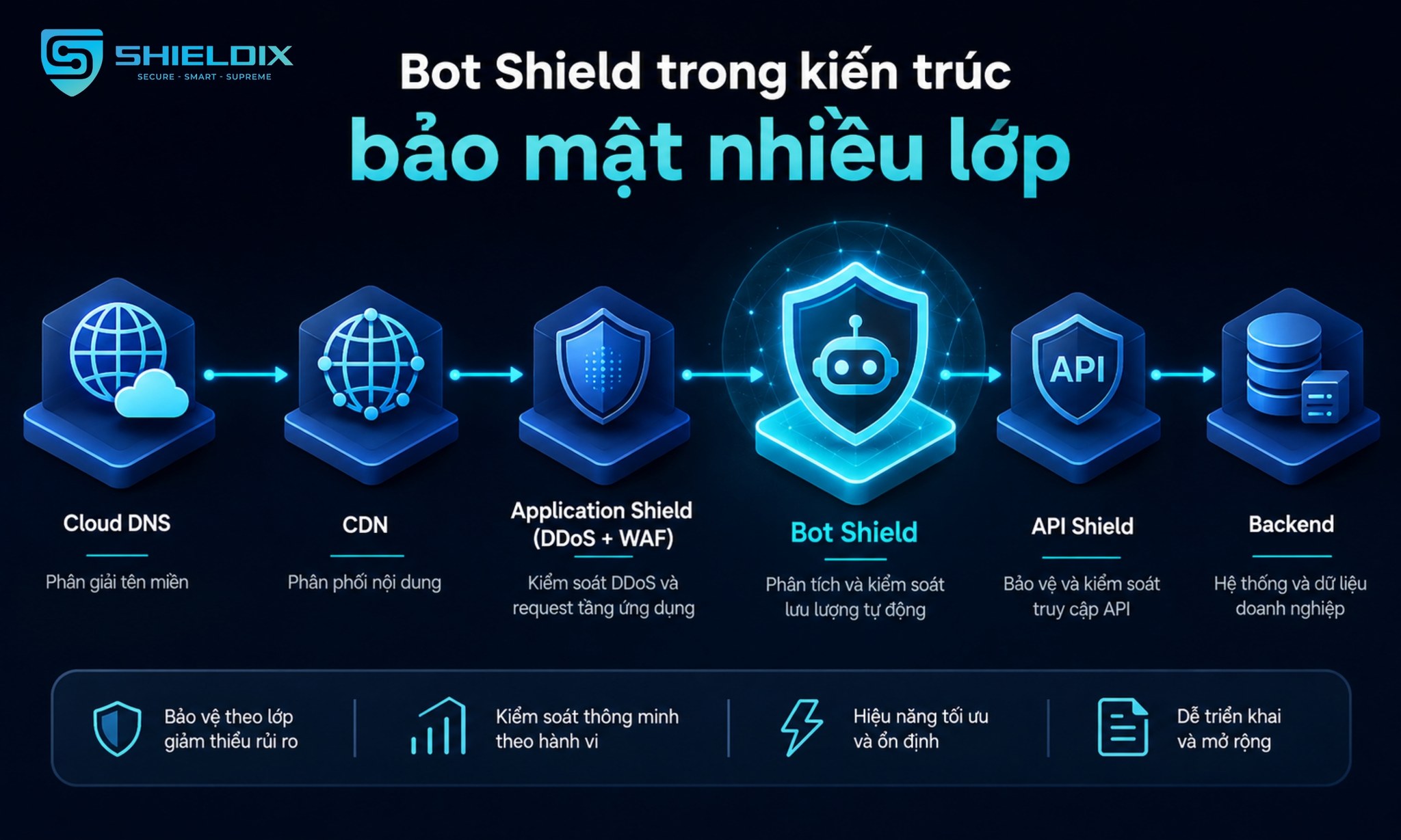 Kiến trúc bảo mật nhiều lớp với Cloud DNS, CDN, Application Shield, Bot Shield, API Shield và Backend