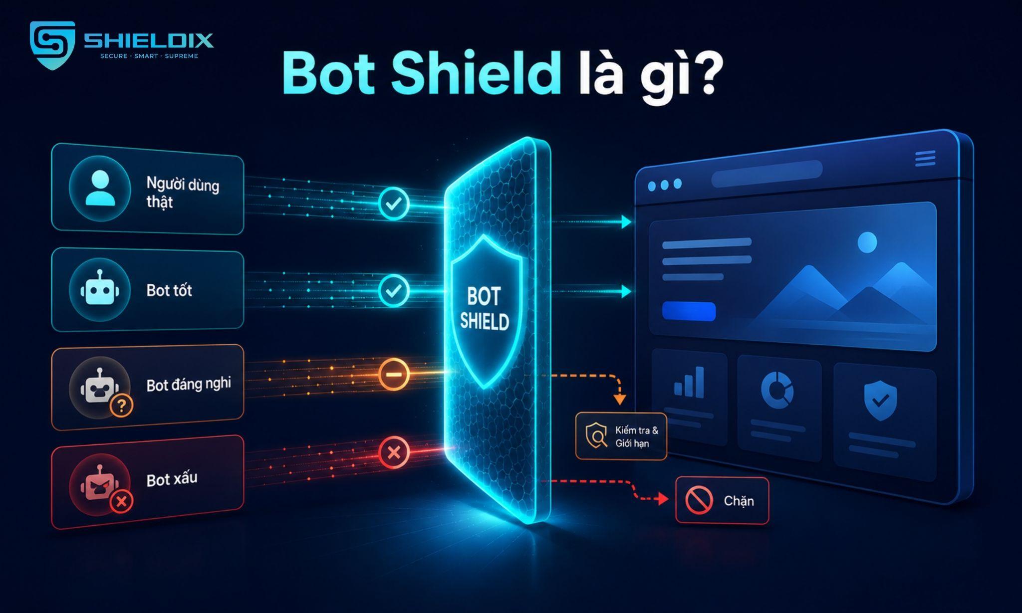 Bot Shield phân loại người dùng thật, bot tốt, bot đáng nghi và bot xấu khi truy cập website