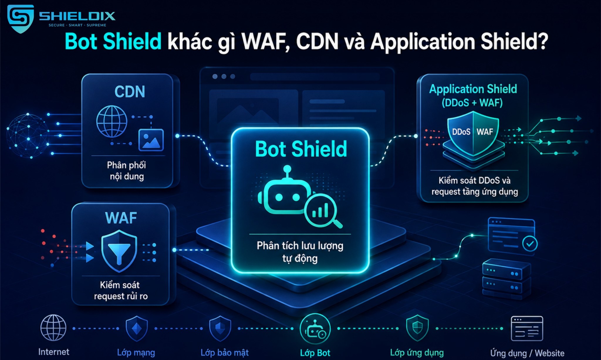 So sánh vai trò CDN, WAF, Application Shield và Bot Shield trong kiểm soát lưu lượng website
