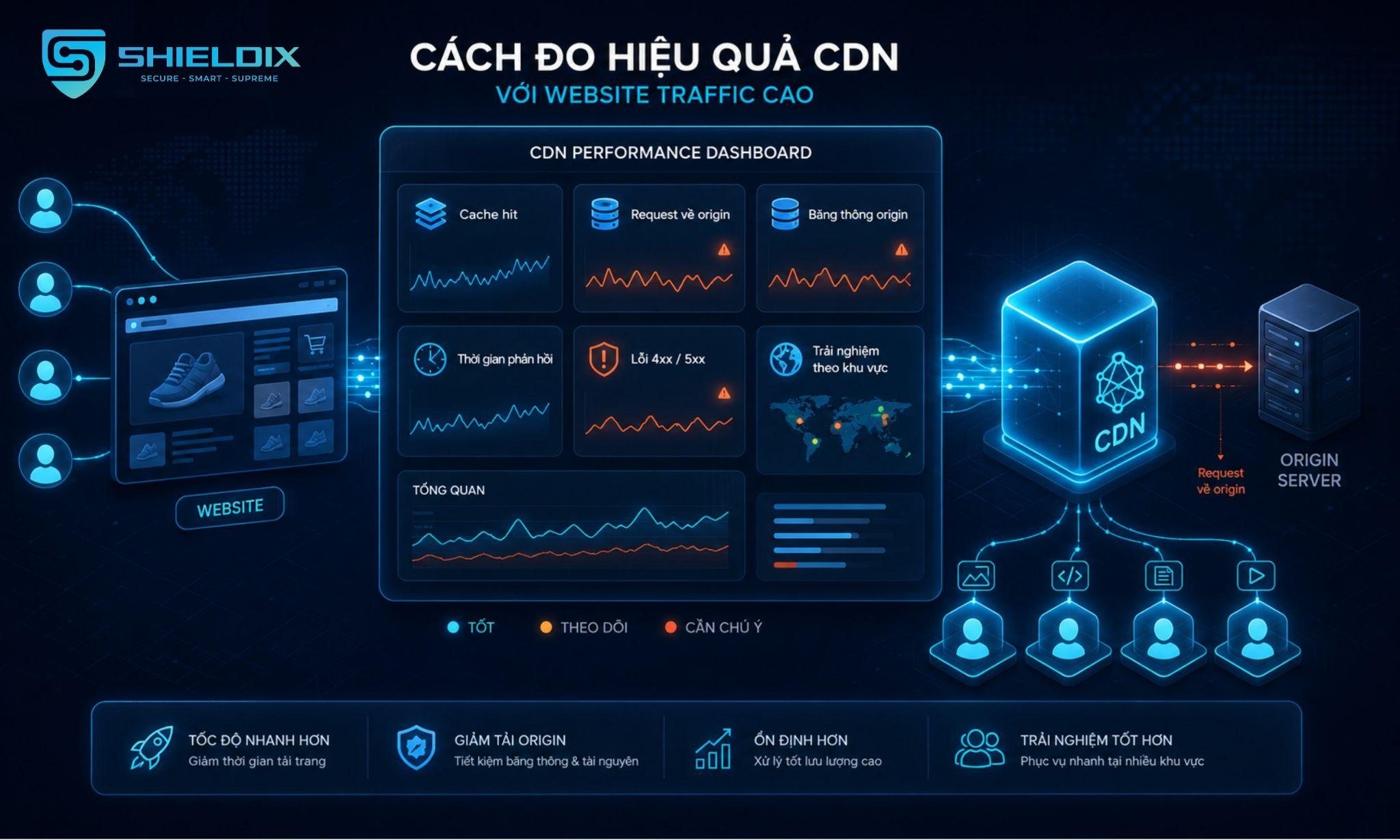 Dashboard đo hiệu quả CDN qua cache hit, request về origin, băng thông, thời gian phản hồi và lỗi phát sinh