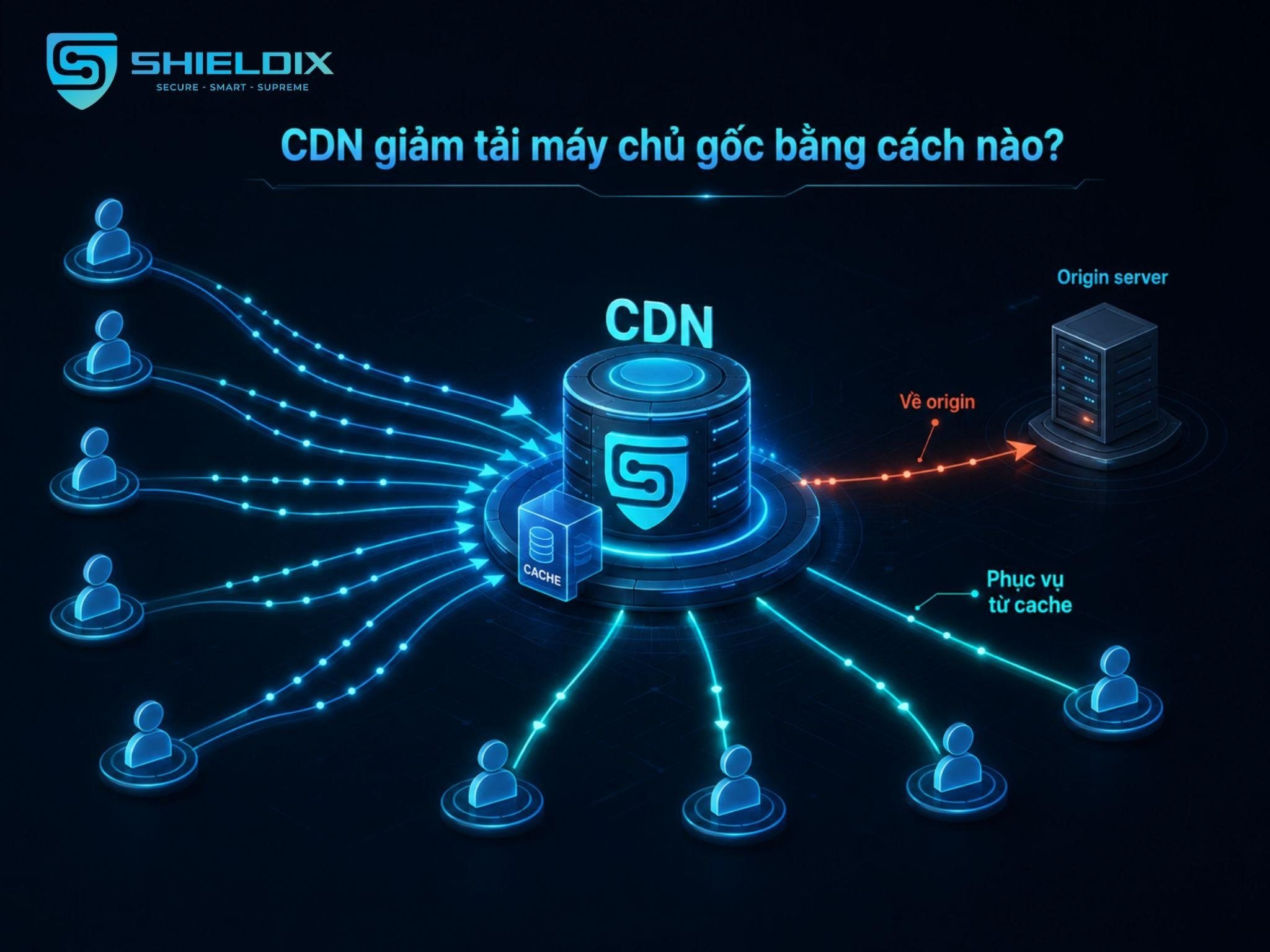 CDN phục vụ request từ cache để giảm tải máy chủ gốc khi website có lưu lượng truy cập cao