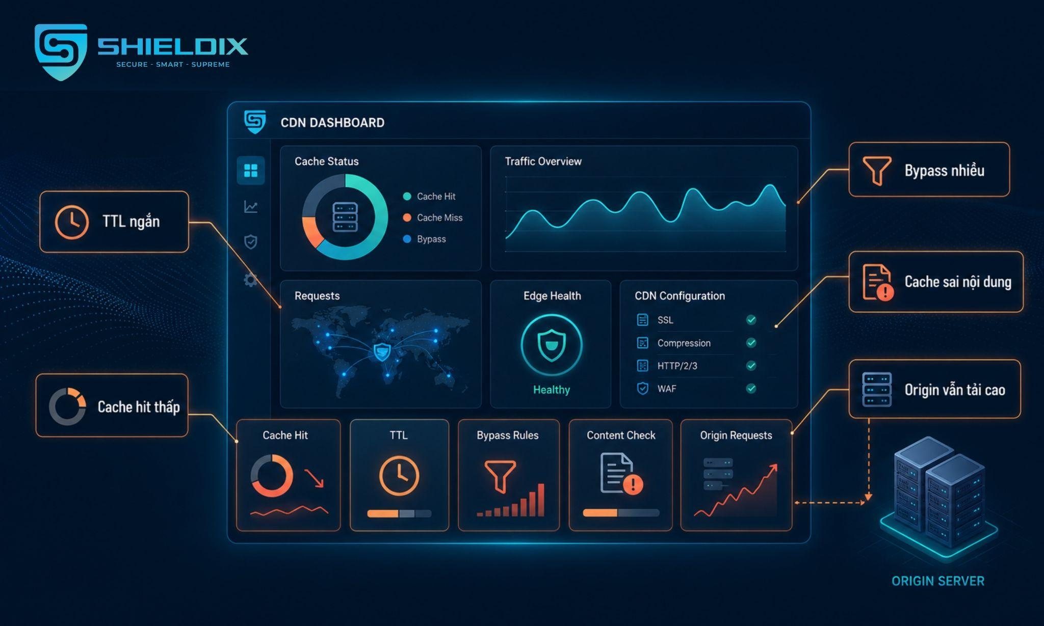 Lỗi cấu hình CDN thường gặp gồm TTL ngắn, cache hit thấp, bypass nhiều và origin vẫn tải cao