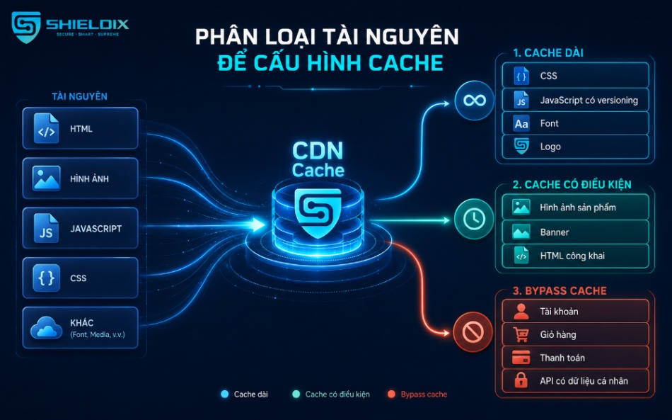 Phân loại tài nguyên website theo mức độ thay đổi để cấu hình cache