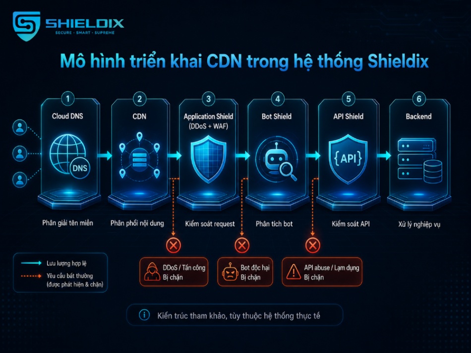 Mô hình Shieldix với Cloud DNS, CDN, Application Shield, Bot Shield, API Shield và Backend