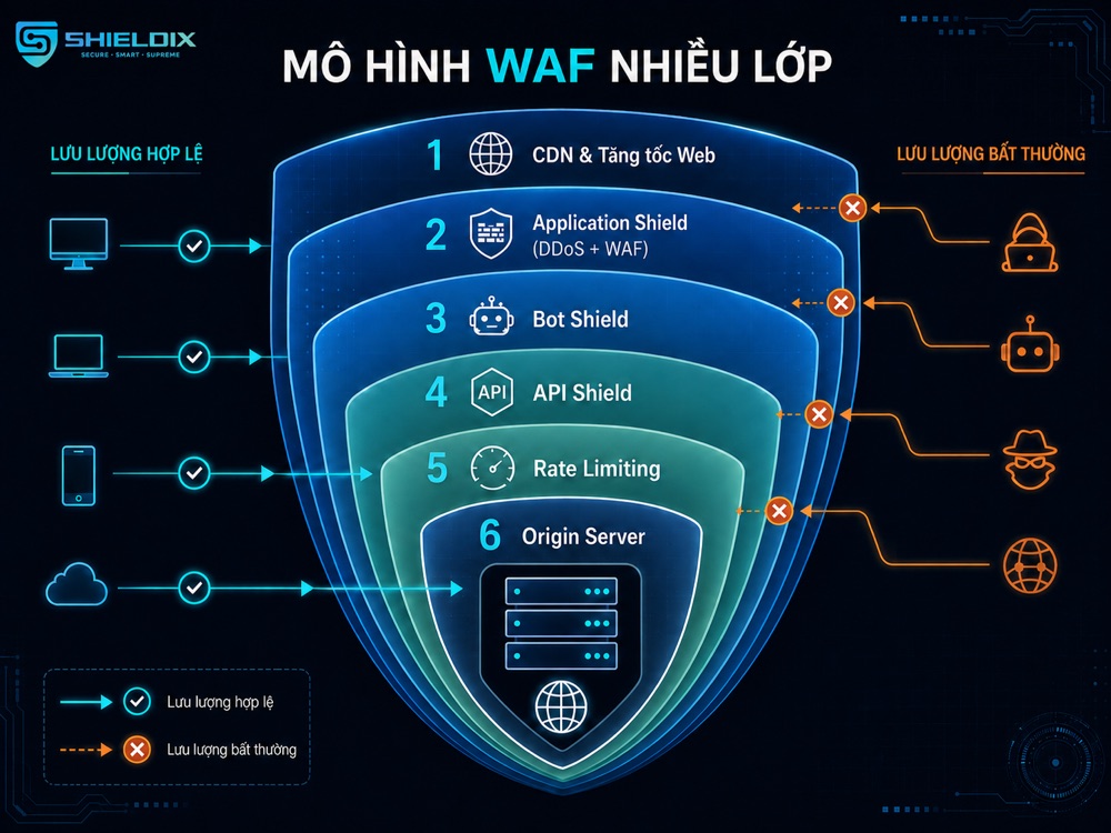 Mô hình WAF nhiều lớp với CDN, Application Shield, Bot Shield, API Shield và Rate Limiting