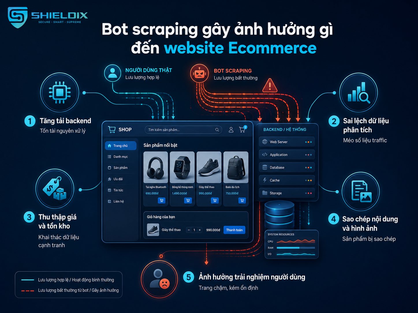 Bot scraping gây tăng tải backend, sai lệch dữ liệu và ảnh hưởng trải nghiệm website Ecommerce