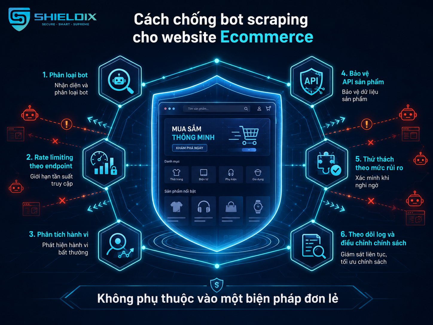 Cách chống bot scraping bằng phân loại bot, rate limiting, phân tích hành vi và bảo vệ API