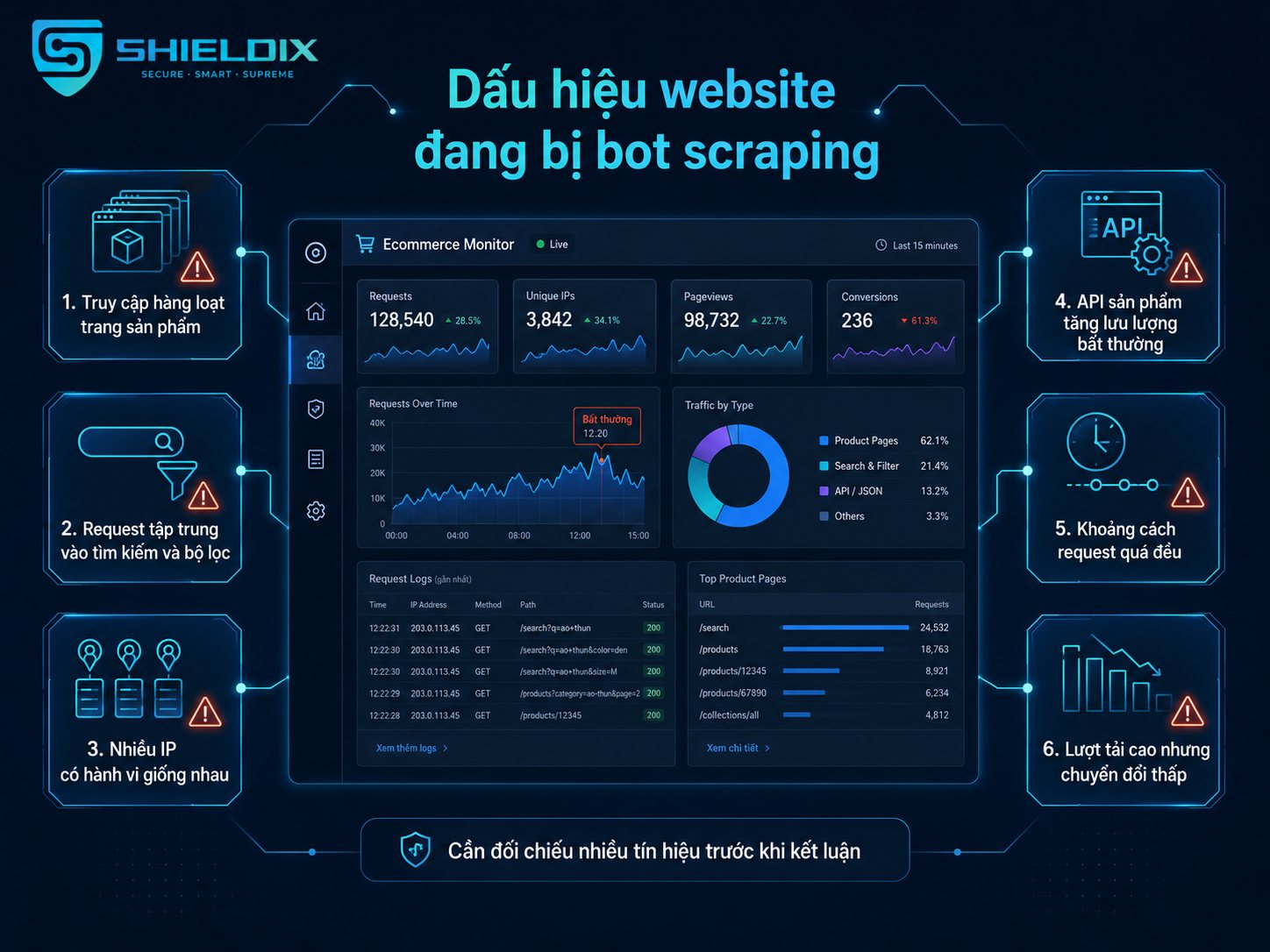 Dấu hiệu nhận biết bot scraping qua lưu lượng bất thường, nhiều IP và truy cập API sản phẩm