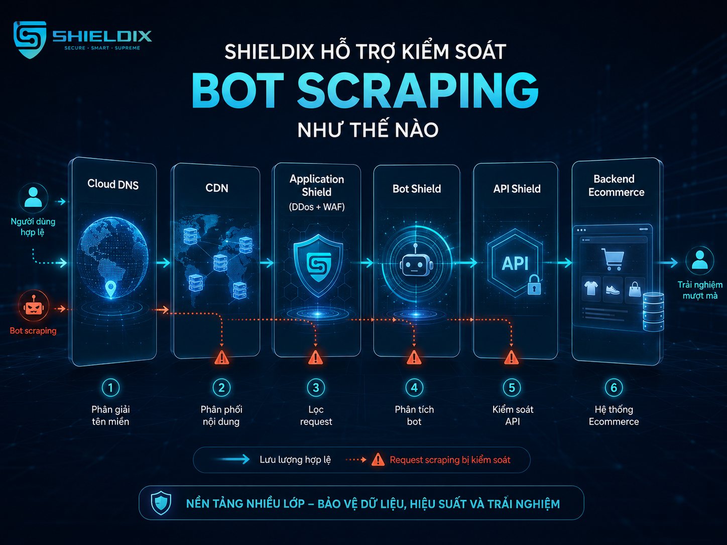 ShieldIX hỗ trợ kiểm soát bot scraping với Cloud DNS, CDN, Application Shield, Bot Shield và API Shield