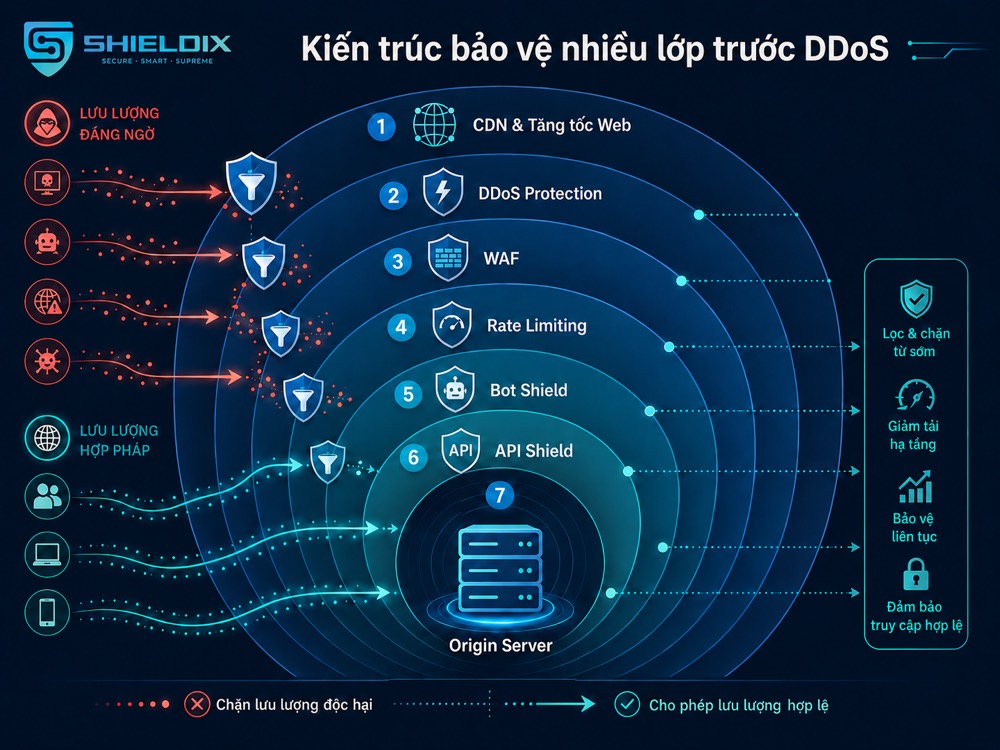 Kiến trúc bảo vệ nhiều lớp trước DDoS cho website doanh nghiệp