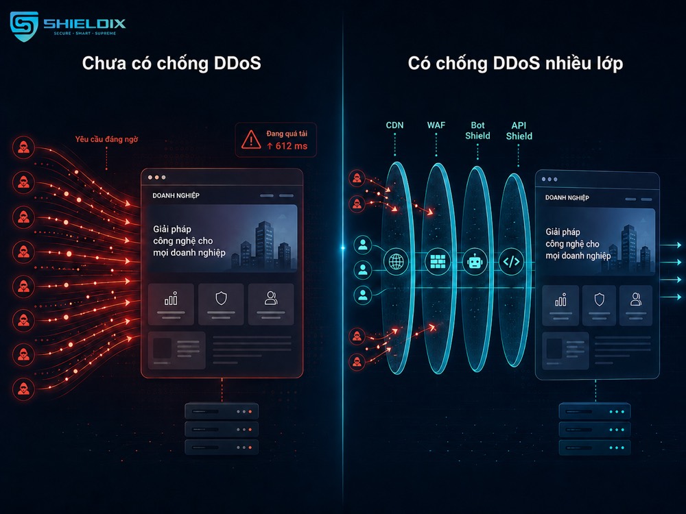 So sánh website trước và sau khi triển khai chống DDoS nhiều lớp