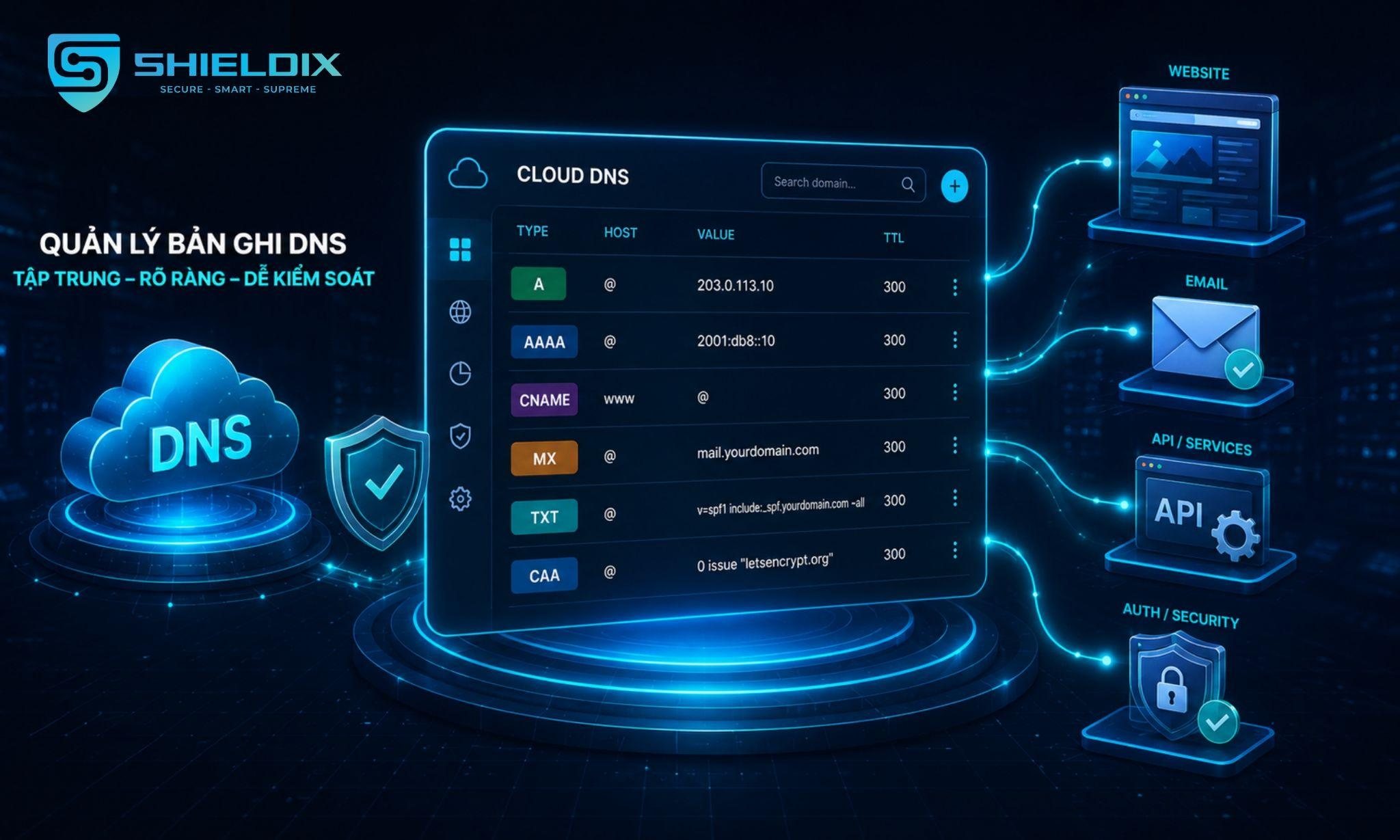 Dashboard Cloud DNS quản lý các bản ghi A, AAAA, CNAME, MX, TXT và CAA