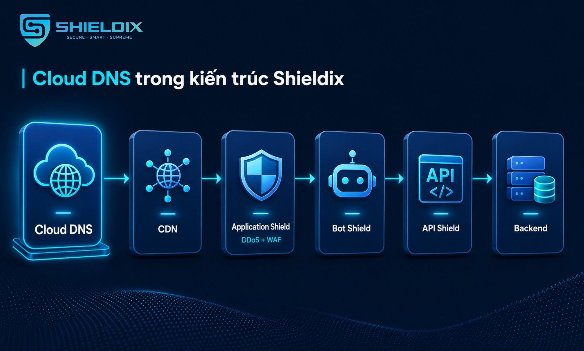 Kiến trúc ShieldIX với Cloud DNS, CDN, Application Shield, Bot Shield, API Shield và Backend
