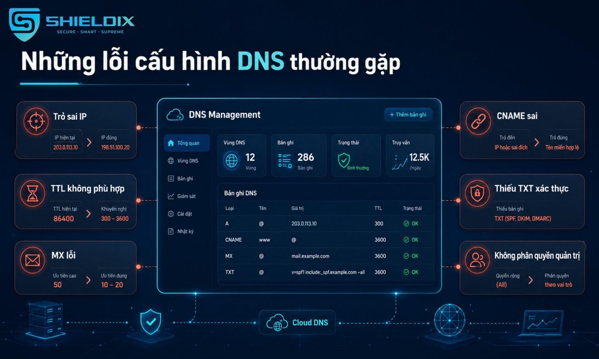 Các lỗi cấu hình DNS thường gặp như trỏ sai IP, TTL không phù hợp, MX lỗi và thiếu bản ghi TXT
