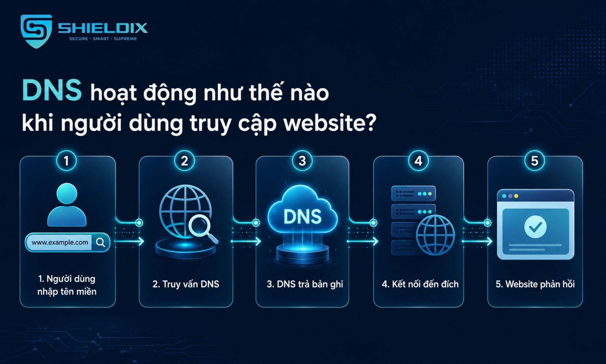 Quy trình DNS từ khi người dùng nhập tên miền đến khi website phản hồi nội dung