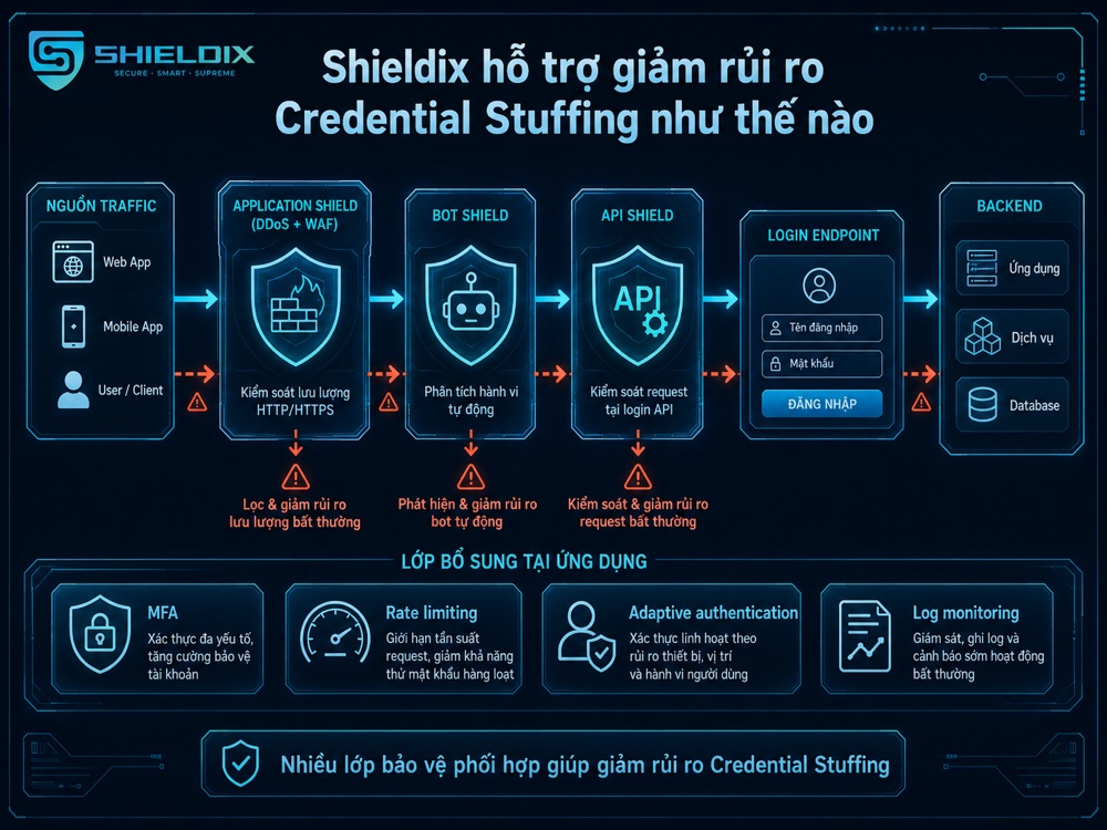 Shieldix hỗ trợ giảm rủi ro Credential Stuffing bằng Bot Shield, API Shield và Application Shield