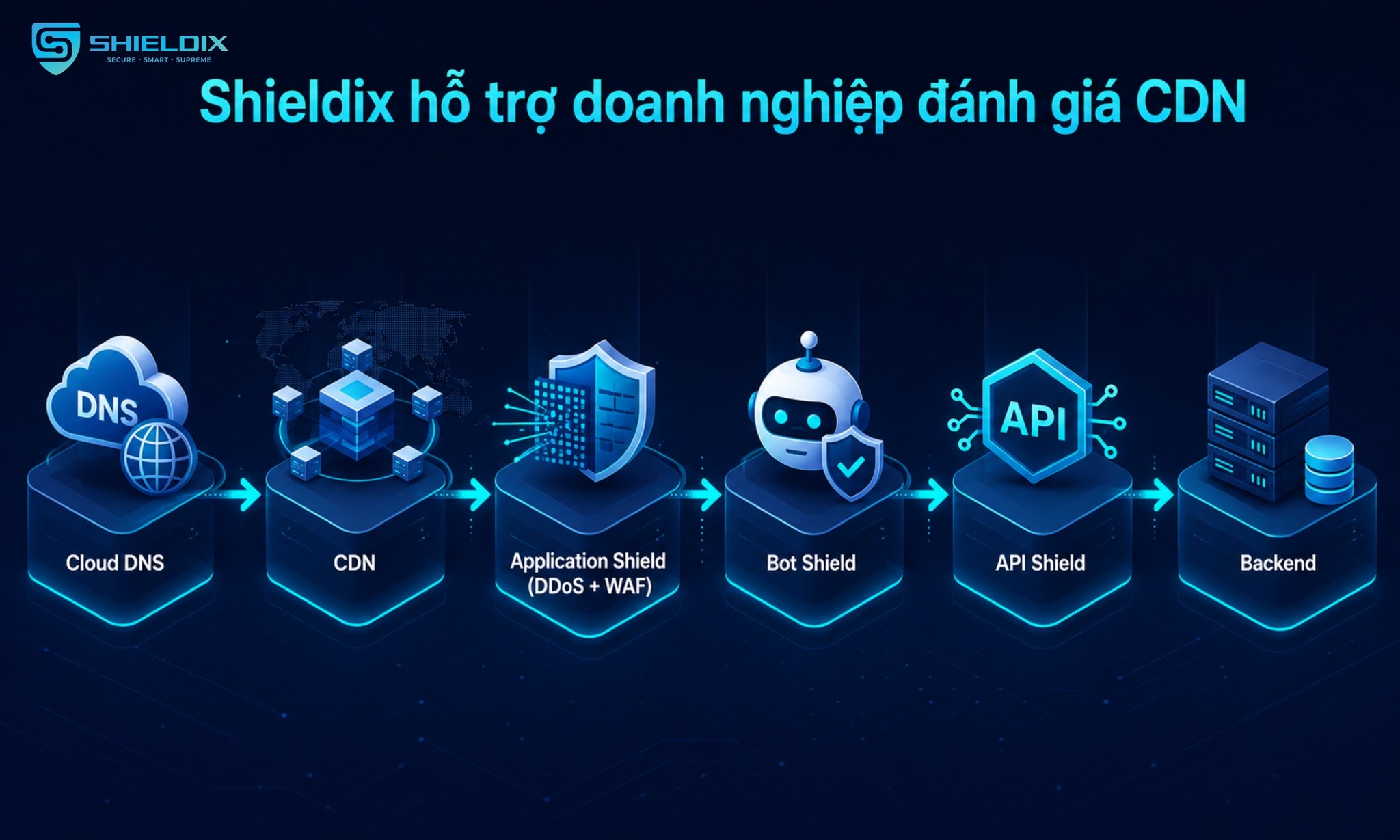 Kiến trúc tham khảo với Cloud DNS, CDN, Application Shield, Bot Shield, API Shield và Backend cho website cần CDN
