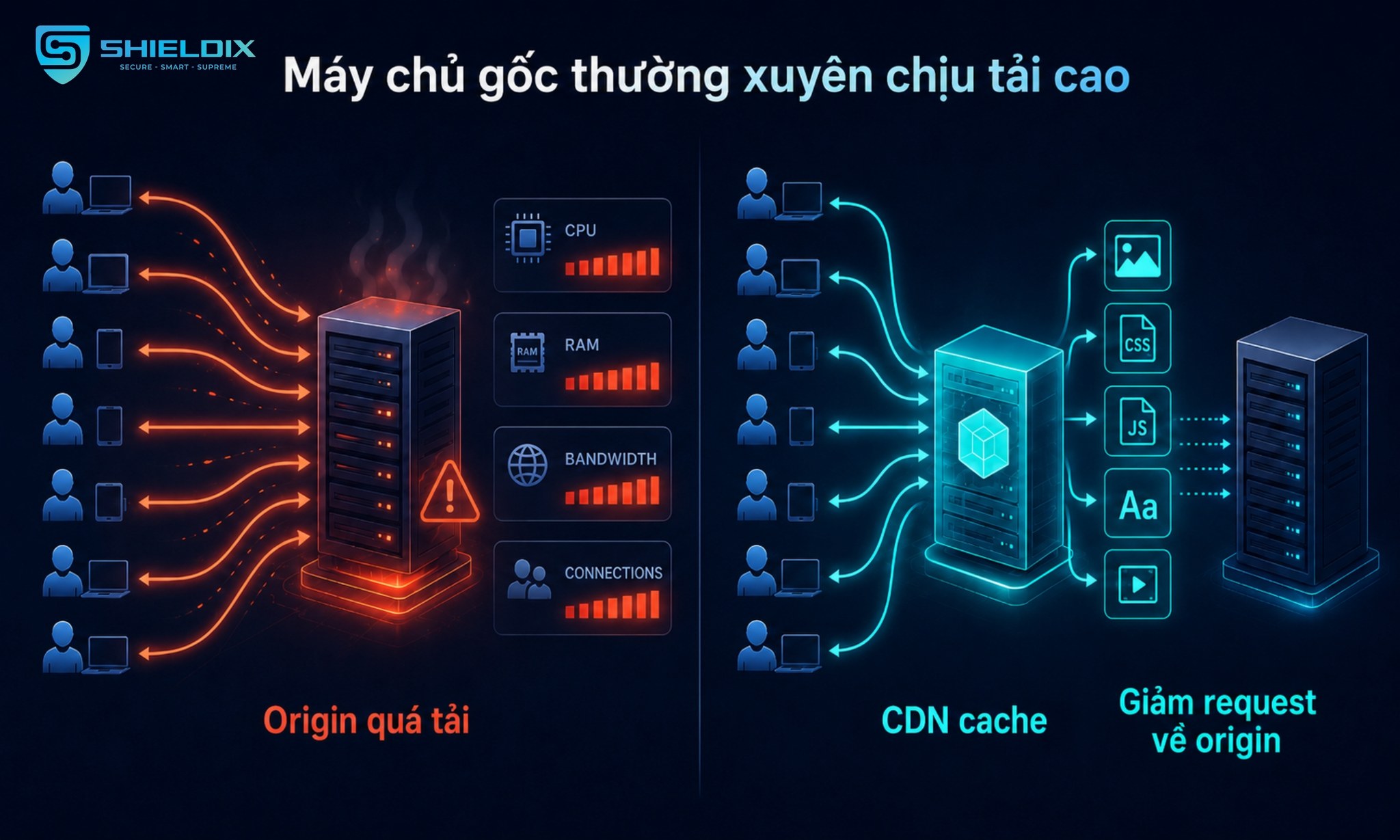 Origin server chịu tải cao khi nhiều request truy cập trực tiếp vào hình ảnh, CSS, JavaScript và file media