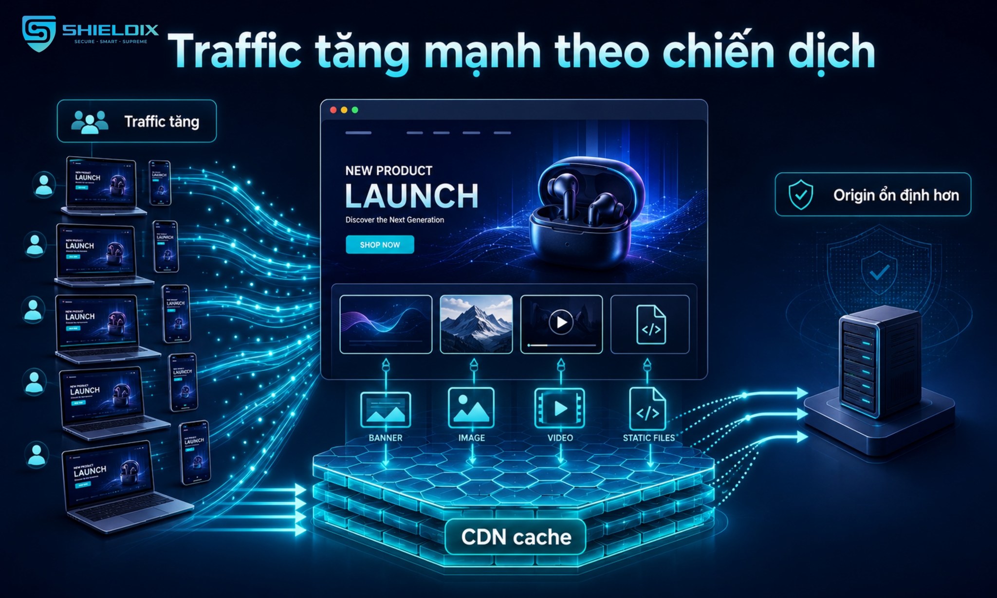 Traffic tăng mạnh theo chiến dịch và CDN hỗ trợ phục vụ tài nguyên tĩnh từ cache để giảm request về origin
