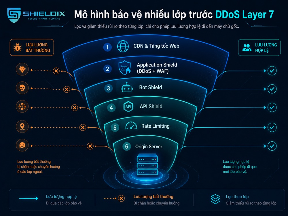 Mô hình bảo vệ nhiều lớp trước DDoS Layer 7 cho website doanh nghiệp